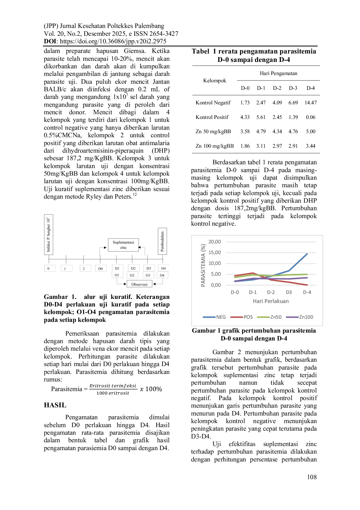 JURIS Imunomodulator Zinc Zn Terhadap Pertumbuhan Parasitemia Pada Mencit BALB C Yang diinfeksi Plasmodium Berghei ANKA