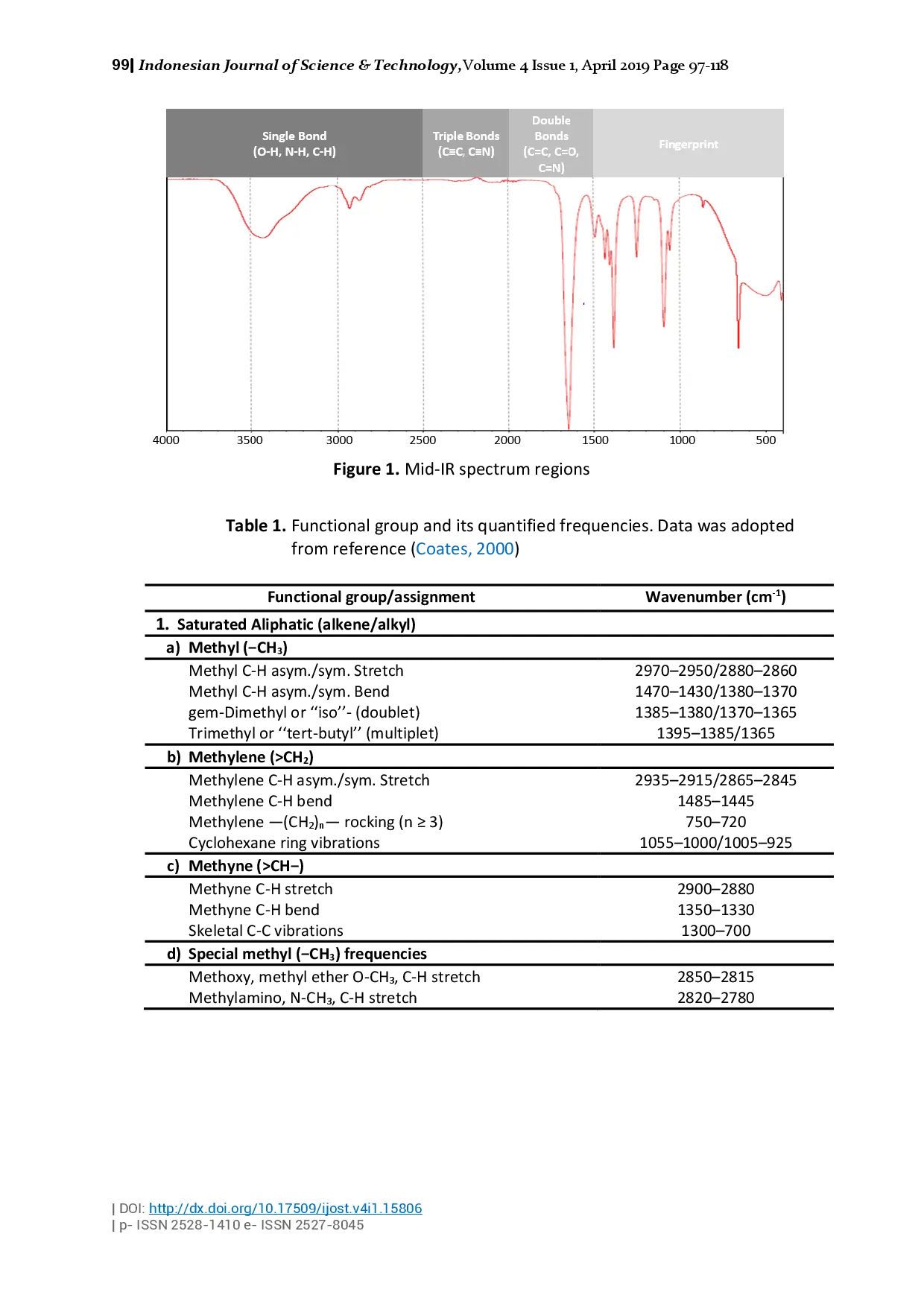 juris How to Read and Interpret FTIR Spectroscope of Organic Material