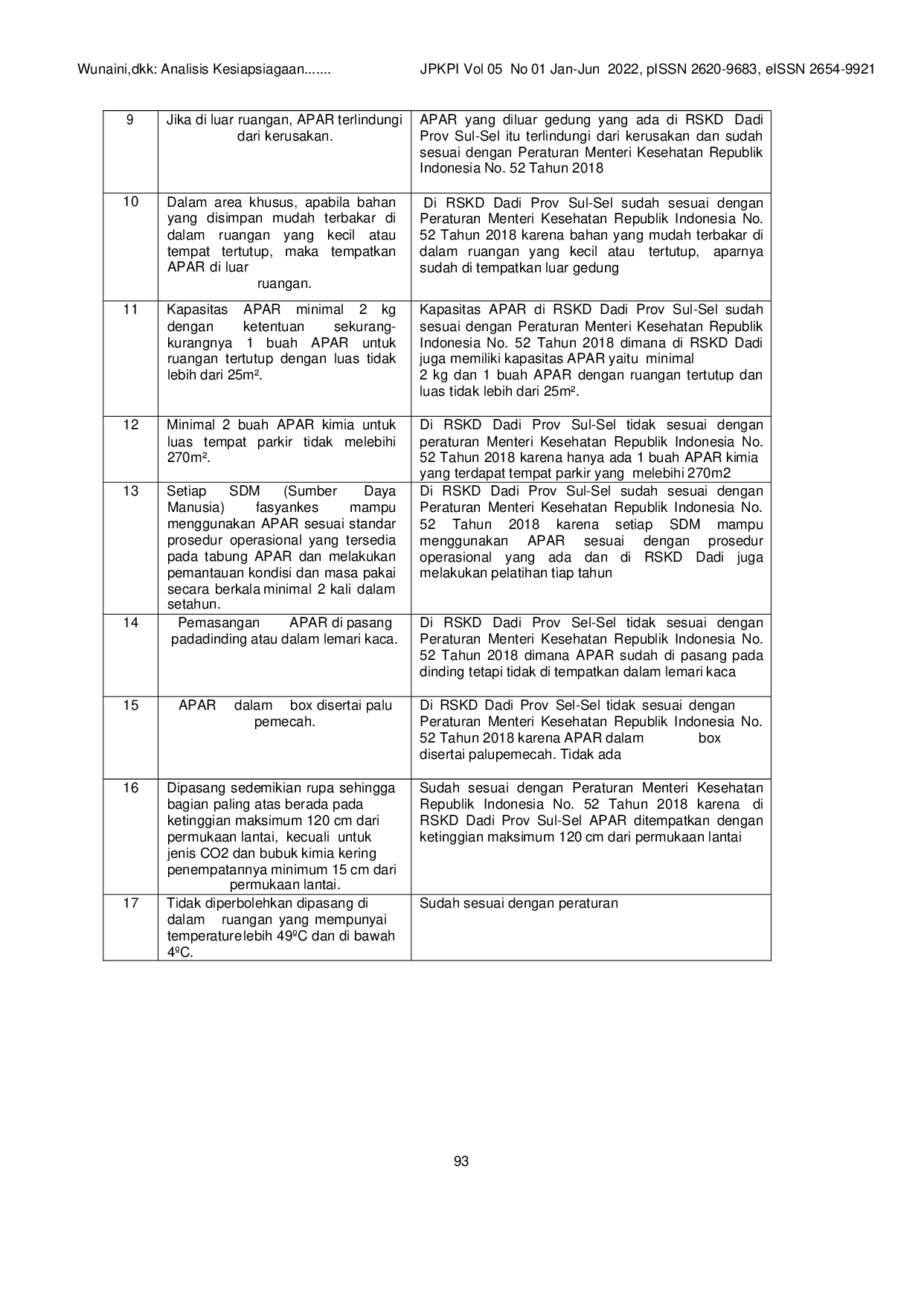 JURIS Analisis Kesiapsiagaan Rumah Sakit Dalam Upaya Penanggulangan Bencana Kebakaran di RSKD Dadi Prov Sul Sel