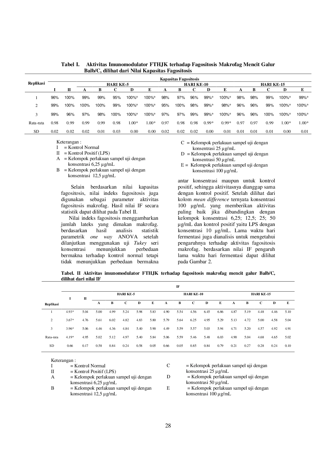 JURIS Uji Aktivitas Imunomodulator Fermentasi Teh Hitam Jamur Kombucha Terhadap Fagositosis Makrofag Mencit Galur Balb C Secara In Vitro