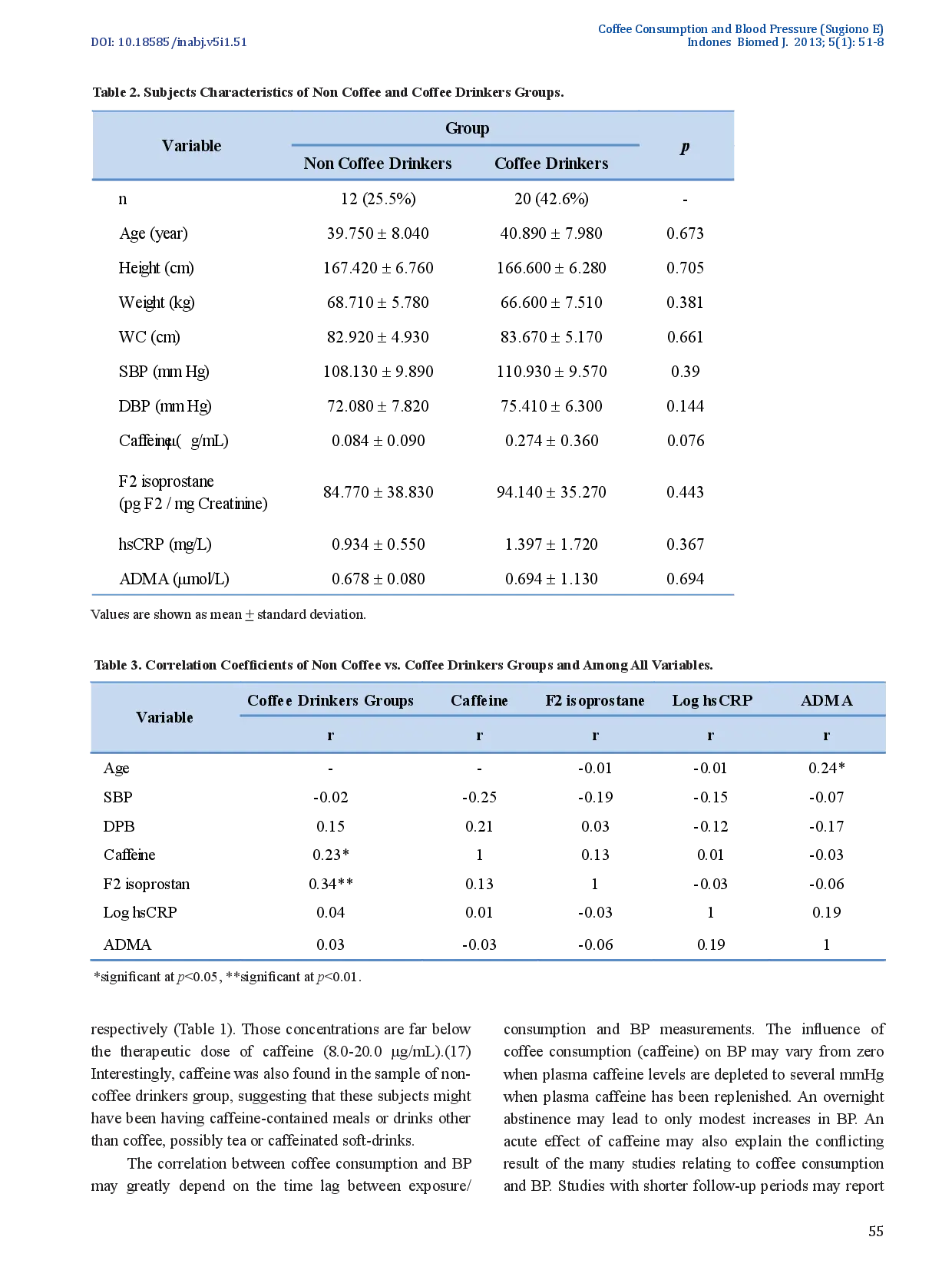 juris Habitual Coffee Consumption Does Not Correlate with Blood Pressure Inflammation and Endothelial Dysfunction but Partially Correlates with Oxidative Stress