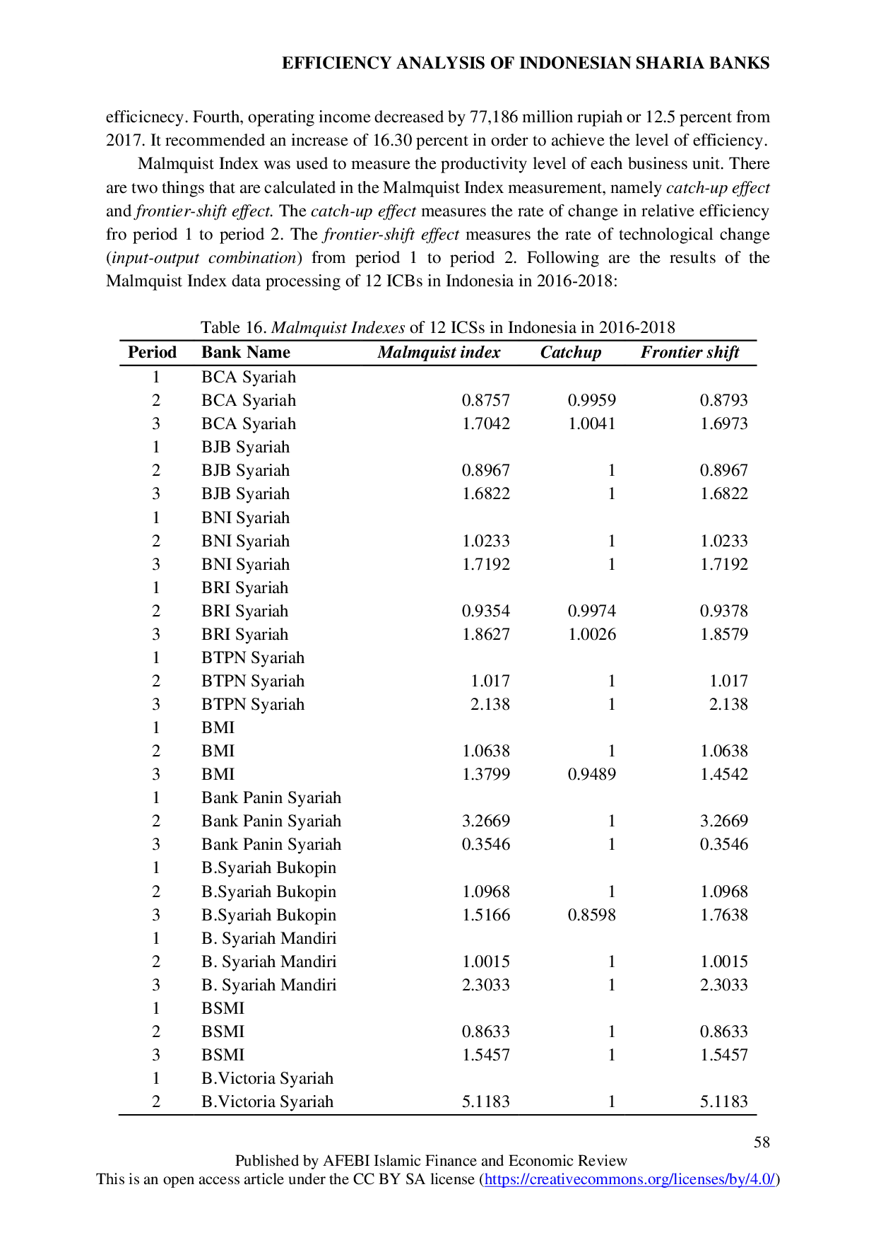 JURIS Efficiency Analysis of Indonesian Sharia Banks