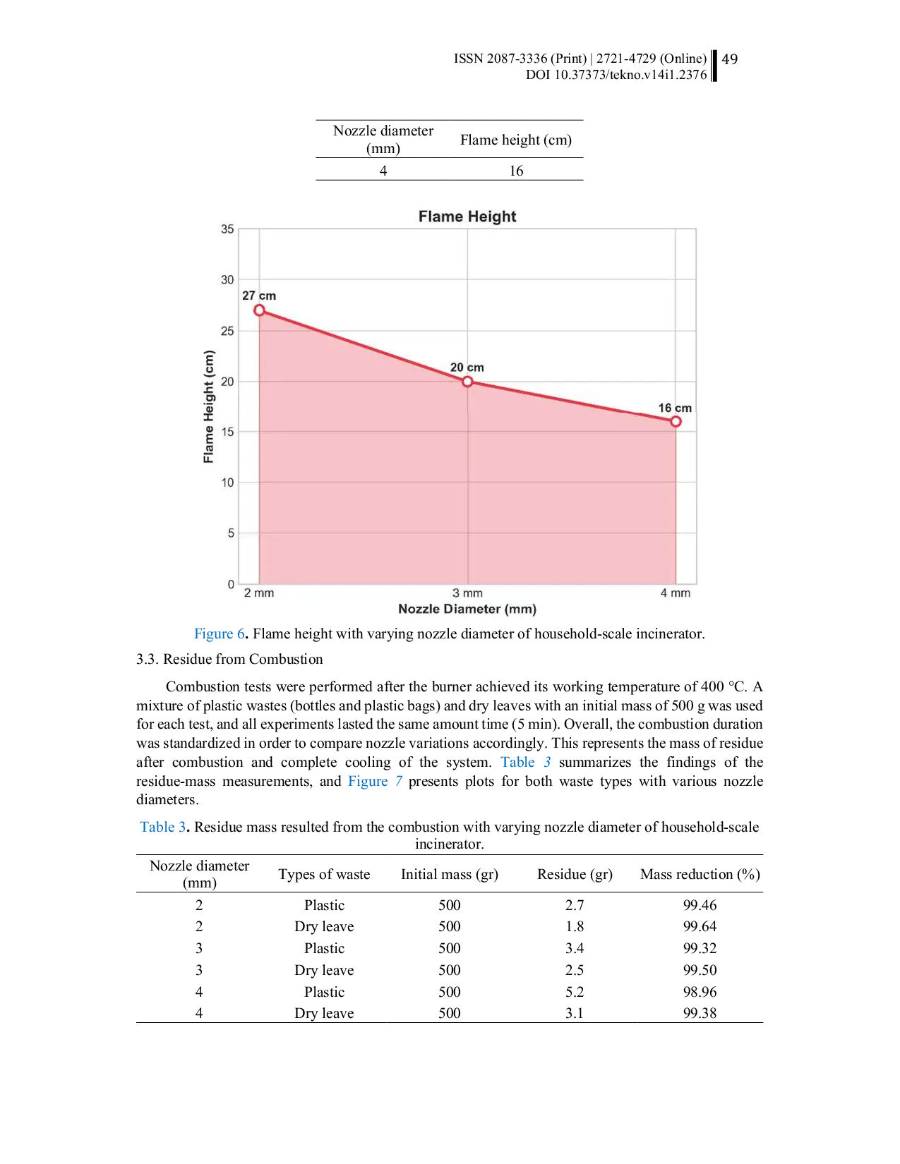 JURIS Effect of nozzle diameter variation on flame height and combustion residue in a household scale incinerator burner