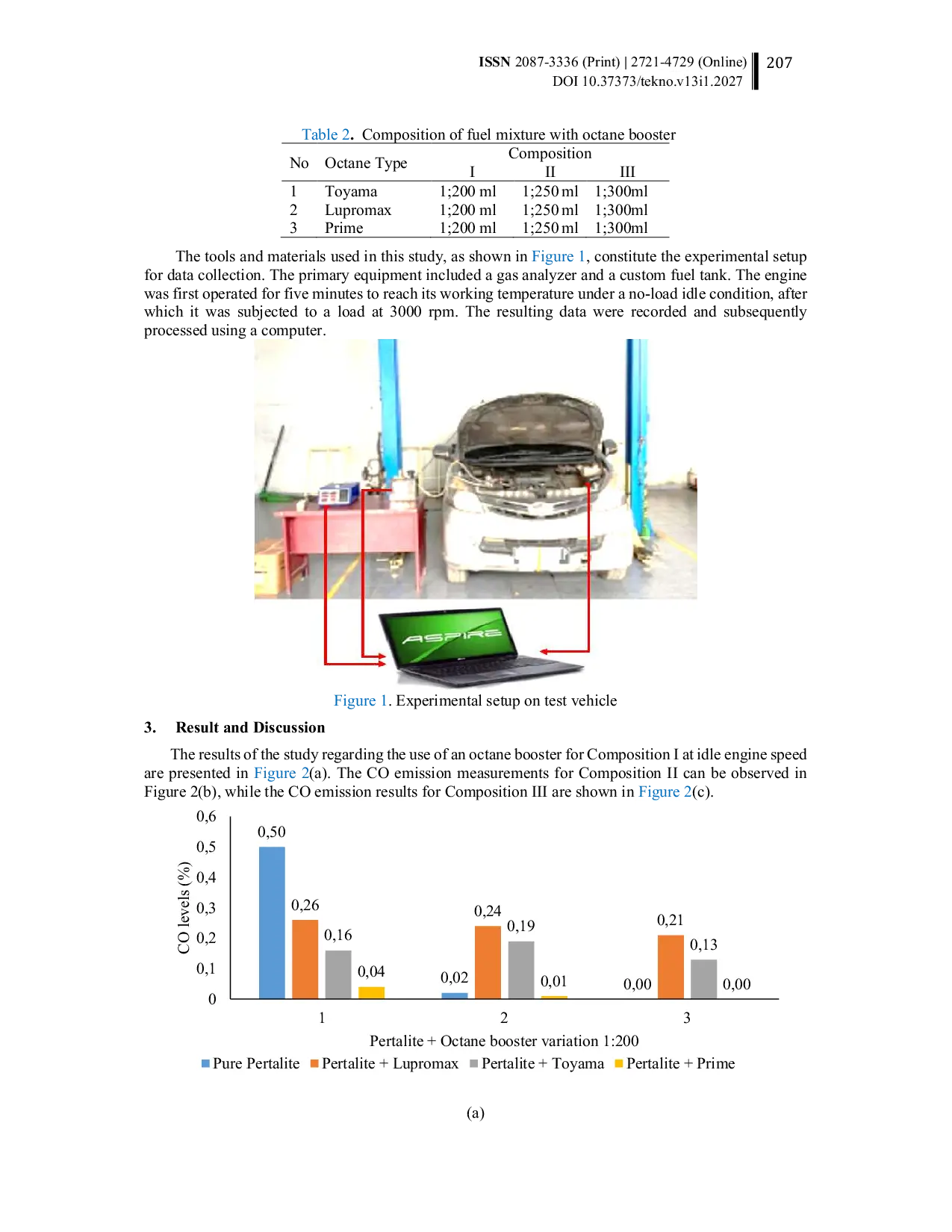 JURIS Comparative study of octane booster variations in pertalite on exhaust gas emissions of the K15B Engine