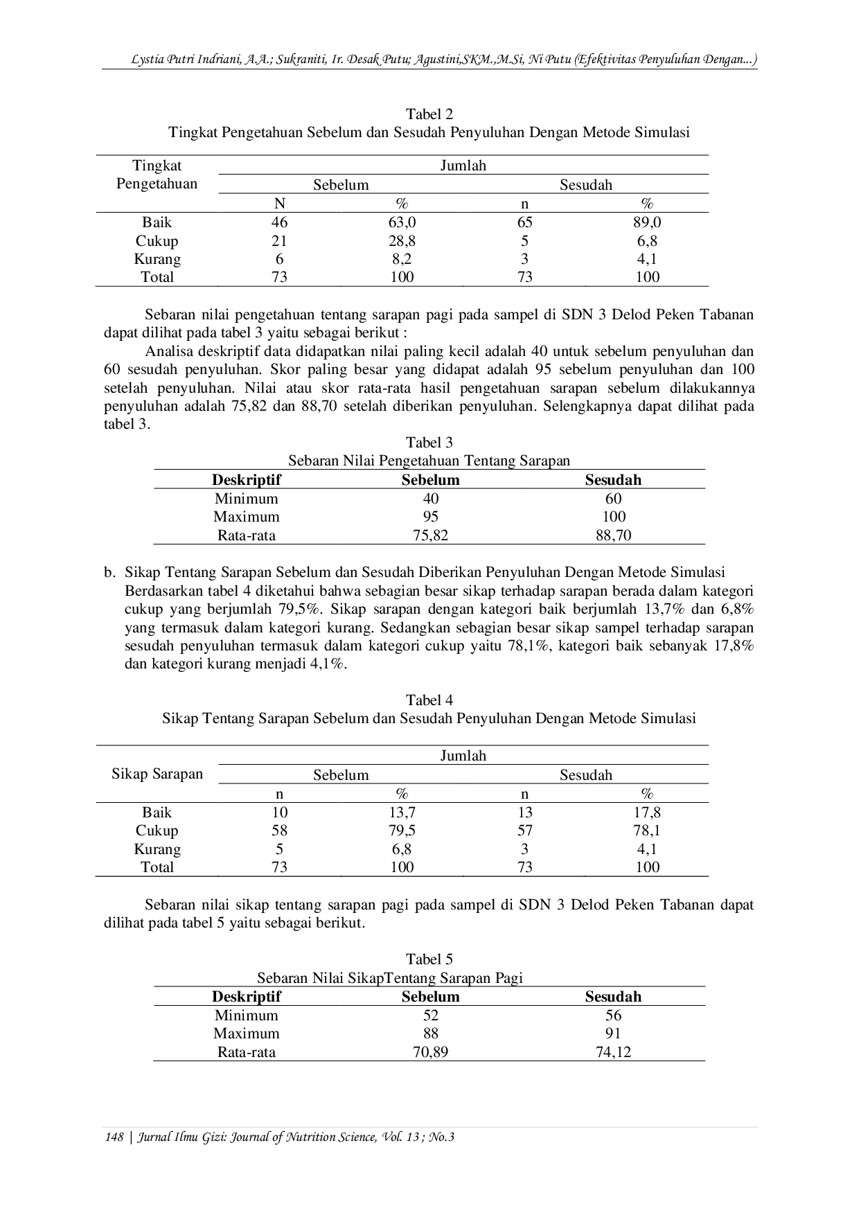 JURIS Efektivitas Penyuluhan Dengan Metode Simulasi Terhadap Peningkatan Pengetahuan Dan Sikap Tentang Sarapan Pada Murid Di SDN 3 Delod Peken Tabanan