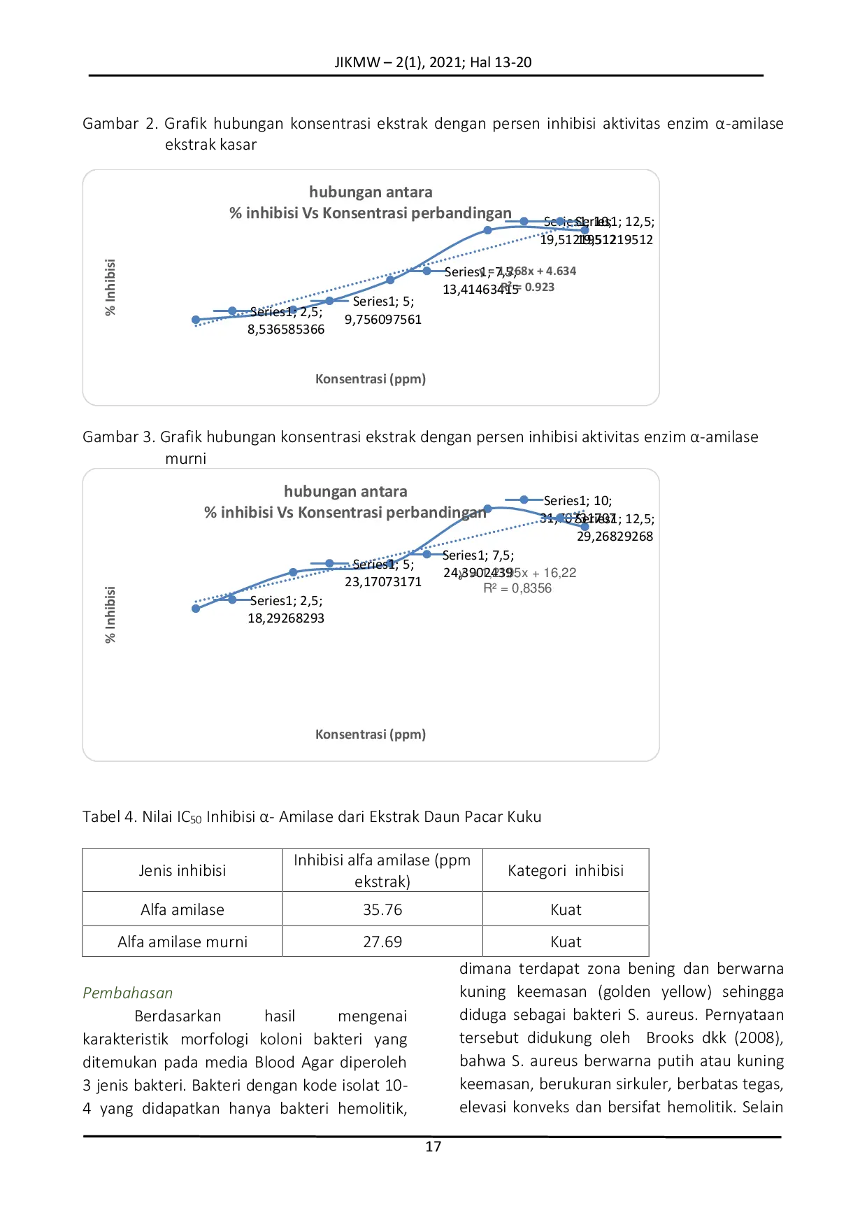 JURIS Uji Aktivitas Ekstrak Daun Pacar kuku lawsonia inermis linn dalam Penghambatan Enzim amilase sebagai Alternatif Penghambatan Penyakit Degeneratif Diabetes Melitus