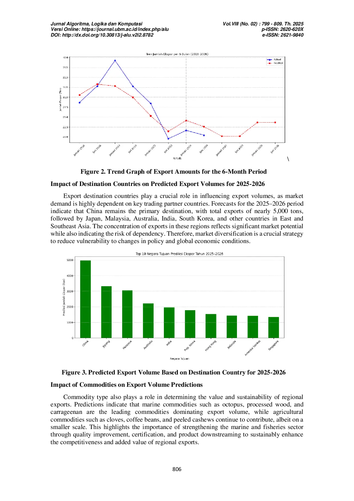JURIS Prediction of Export Volume in South Sulawesi Based on Destination Country Using the BPNN Method