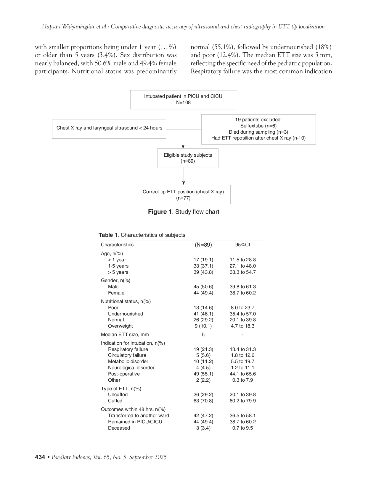 JURIS Comparative diagnostic accuracy of ultrasound and chest radiography in ETT tip localization