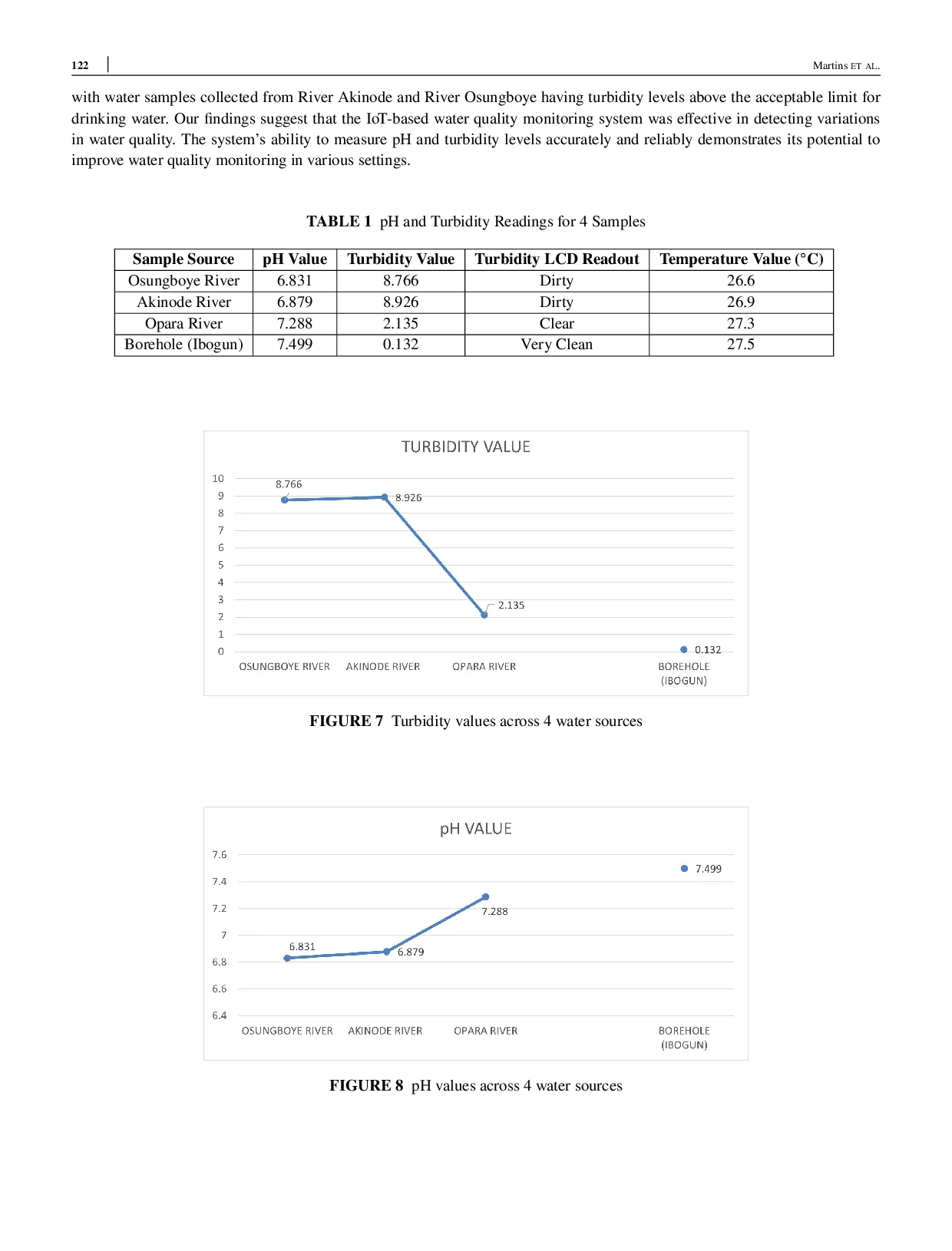 JURIS Assessing Water Quality in Nigerian Villages An IoT Based Monitoring of Three Rivers