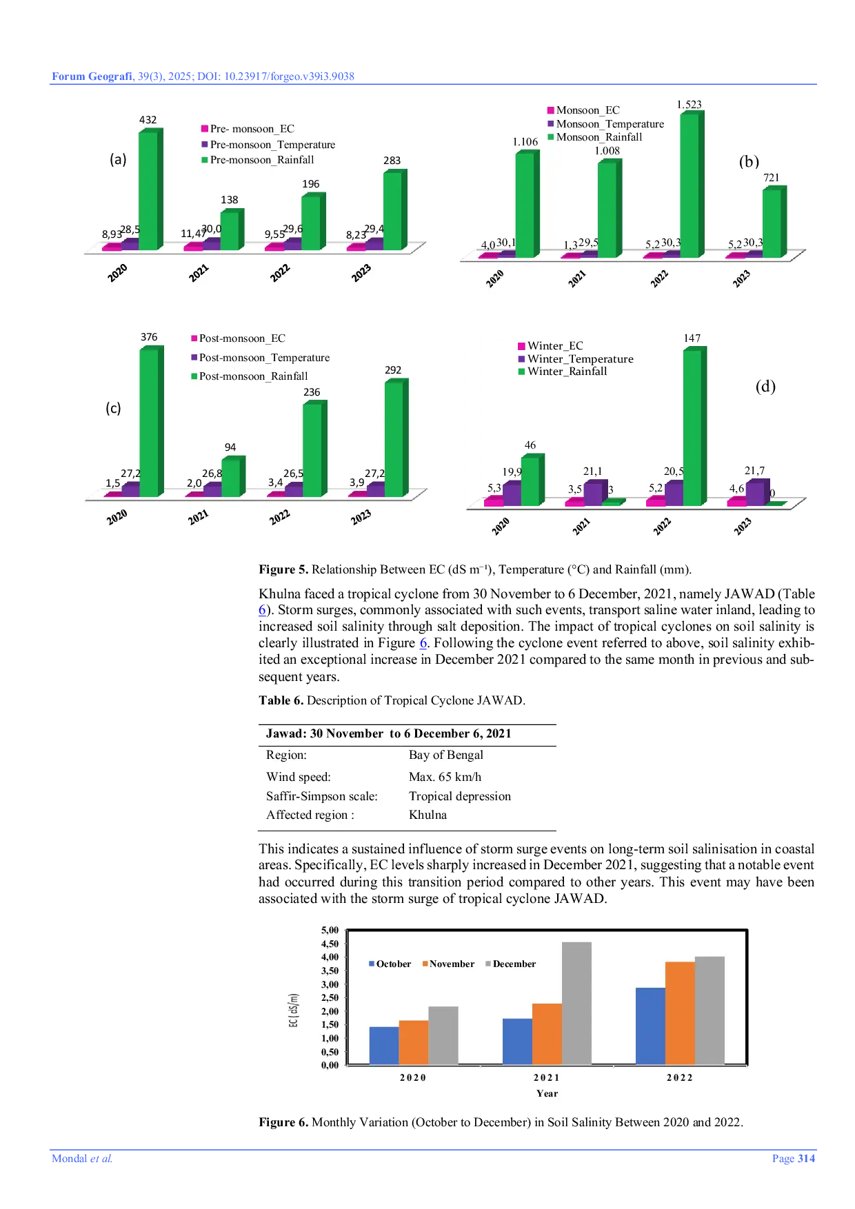 JURIS Seasonal Variability in Soil Salinity and its Climatic Drivers in Khulna Bangladesh