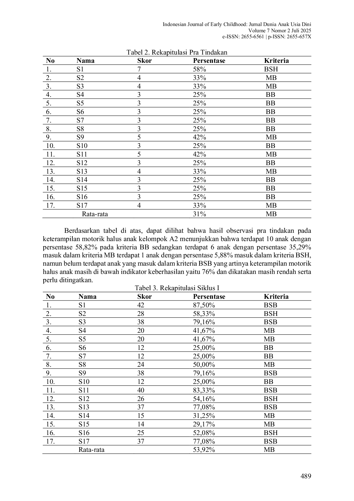 JURIS Peningkatan Keterampilan Motorik Halus Anak Kelompok A Melalui Kegiatan Menjahit Pola Efforts To Improve Speaking Skills Through The Storytelling Method Using Hand Puppets In Group A At TK Islam Bina