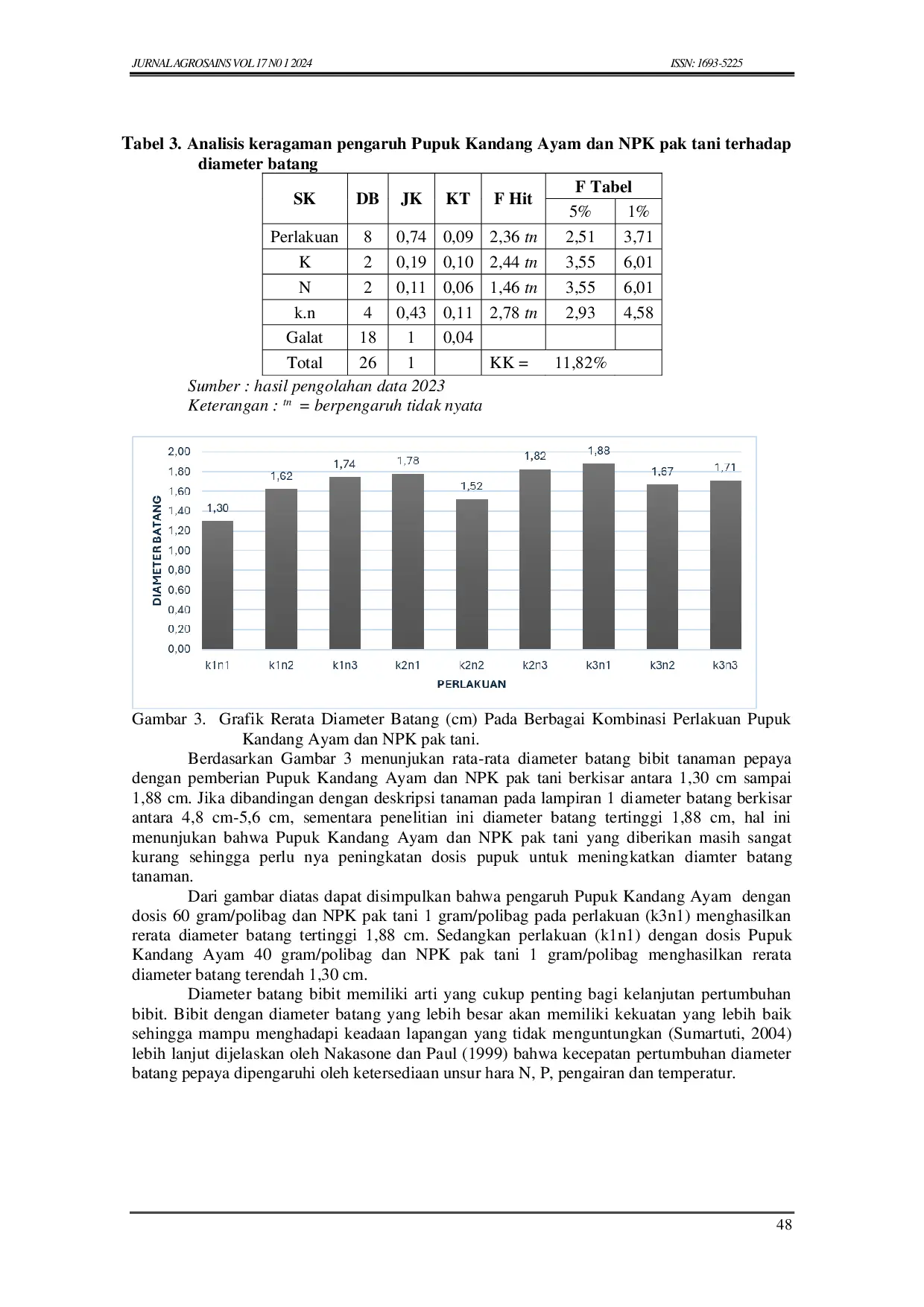JURIS Respon Pertumbuhan Bibit Pepaya Carica papaya L Pada Tanah Alluvial Di Polibag Akibat Pupuk Kandang Ayam Dan NPK Pak Tani