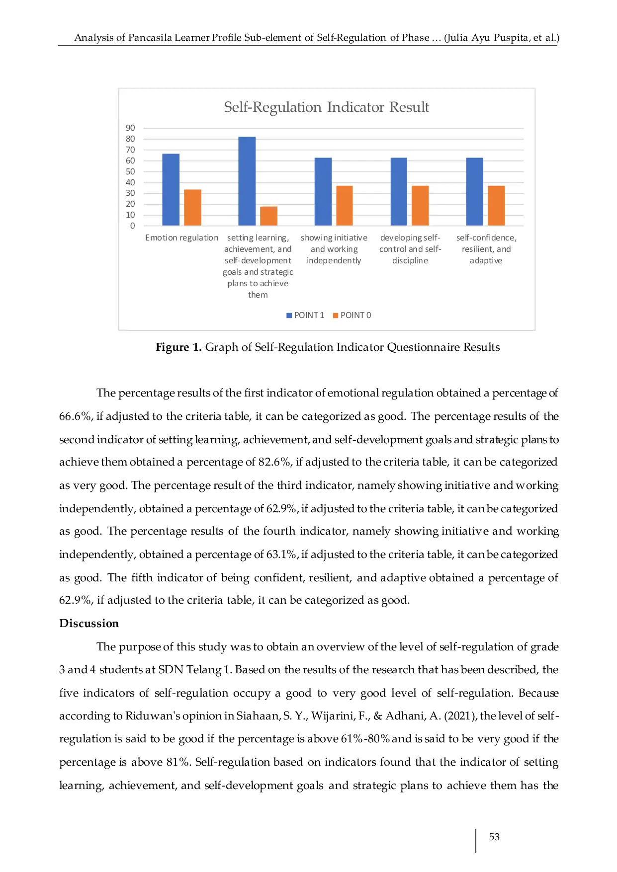 JURIS Analysis of Pancasila Learner Profile Sub element of Self Regulation of Phase B Elementary School Students