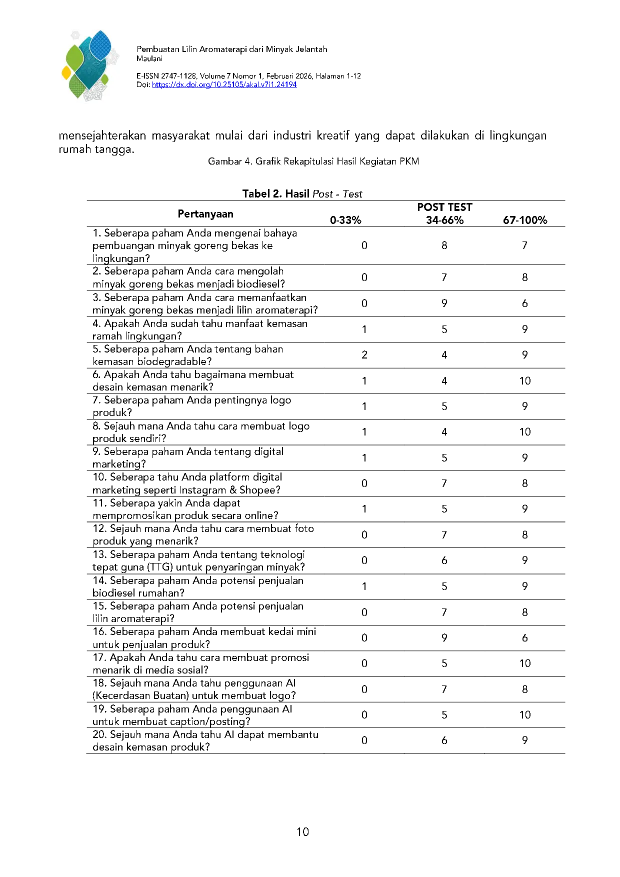 JURIS Pemberdayaan Masyarakat Melalui Pengolahan Limbah Gorengan Untuk Pembuatan Biodiesel Di Kelurahan Curug Kotamadya Bogor