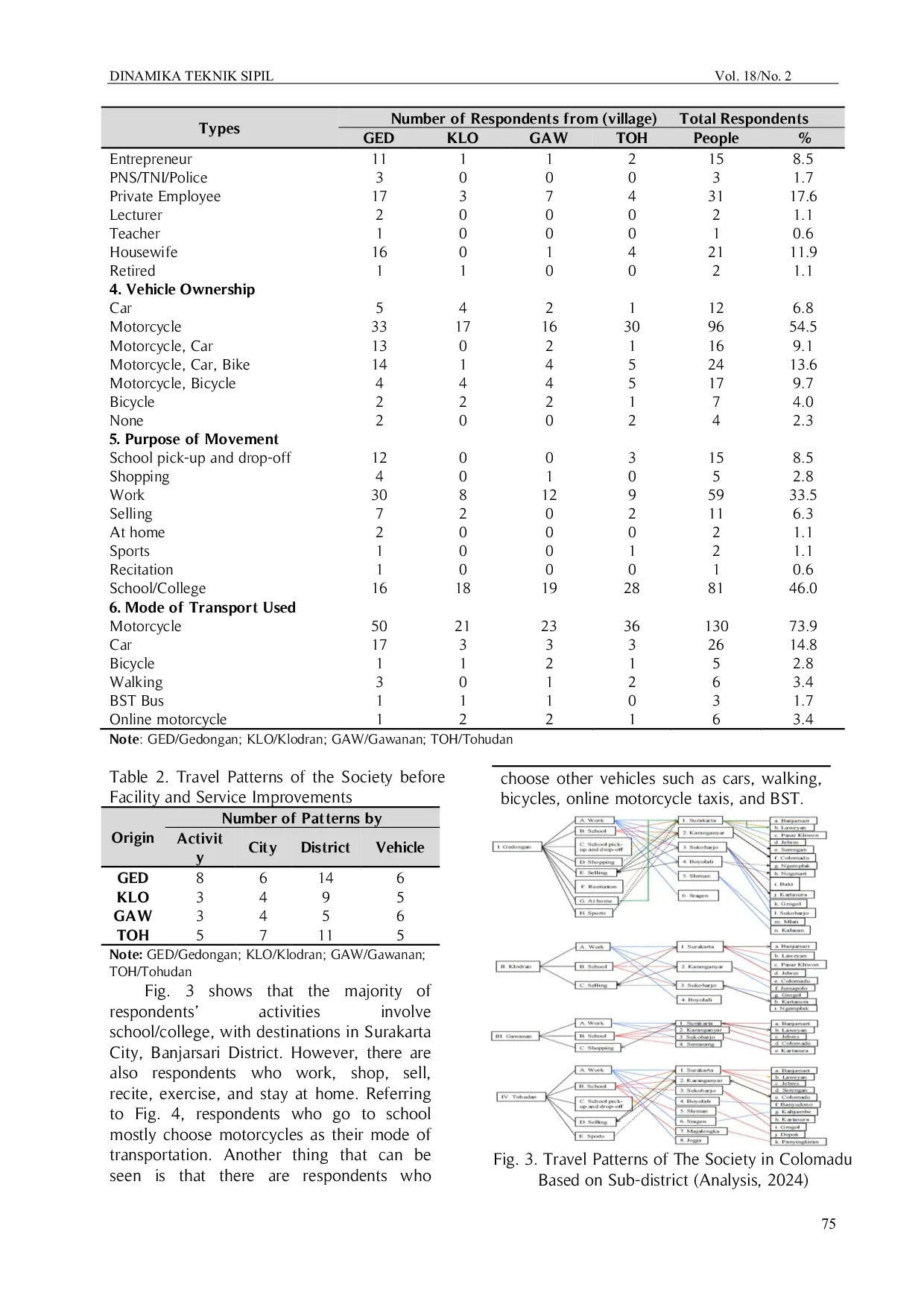 JURIS Characteristics and Travel Patterns of The Society in Colomadu District Surakarta