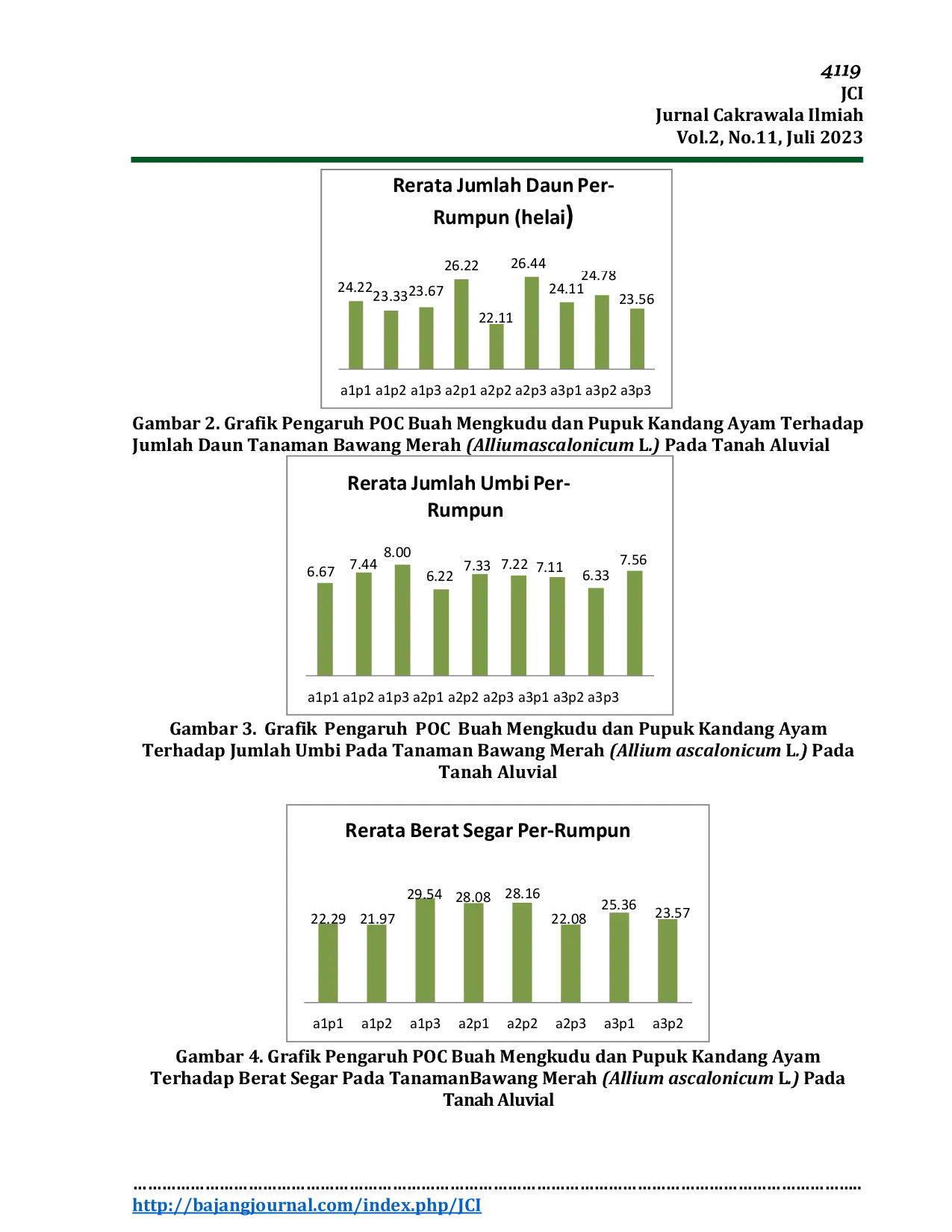 JURIS Pengaruh Pupuk Organik Cair Buah Mengkudu Dan Pupuk Kandang Ayam Terhadap Pertumbuhan Dan Hasil Tanaman Bawang Merah Allium Ascalonicum L Pada Tanah Aluvial