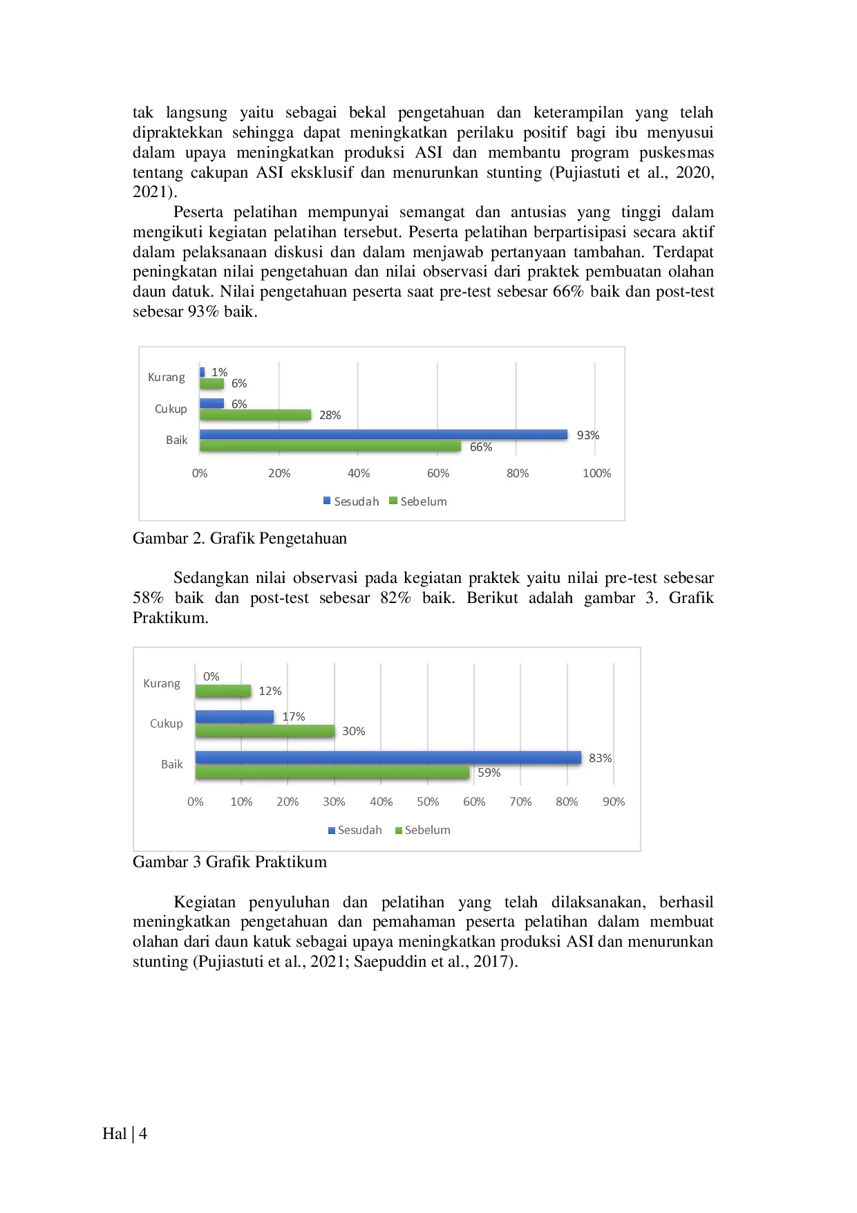 JURIS Pemberdayaan Keluarga Dalam Membuat Olahan Daun Katuk Untuk Meningkatkan Pengetahuan Dalam Produksi ASI Sebagai Upaya Menurunkan Stunting