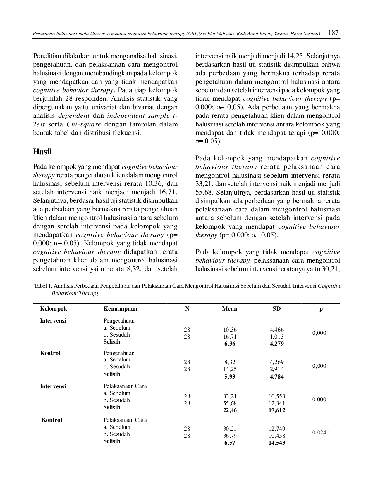 juris Penurunan Halusinasi Pada Klien Jiwa Melalui Cognitive Behavior Theraphy