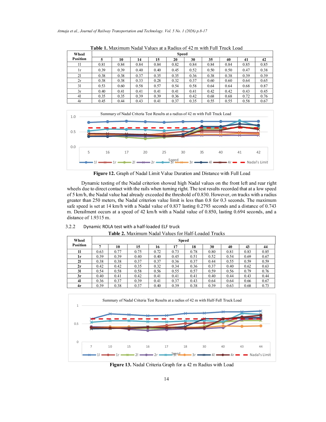 JURIS Derailment Safety Analysis Of Optimum Speed Of Rola Transportation With Flat Cars Gd 400910 On The Extreme Curve Of The Ppi Madiun Track Using Universal Mechanism Software