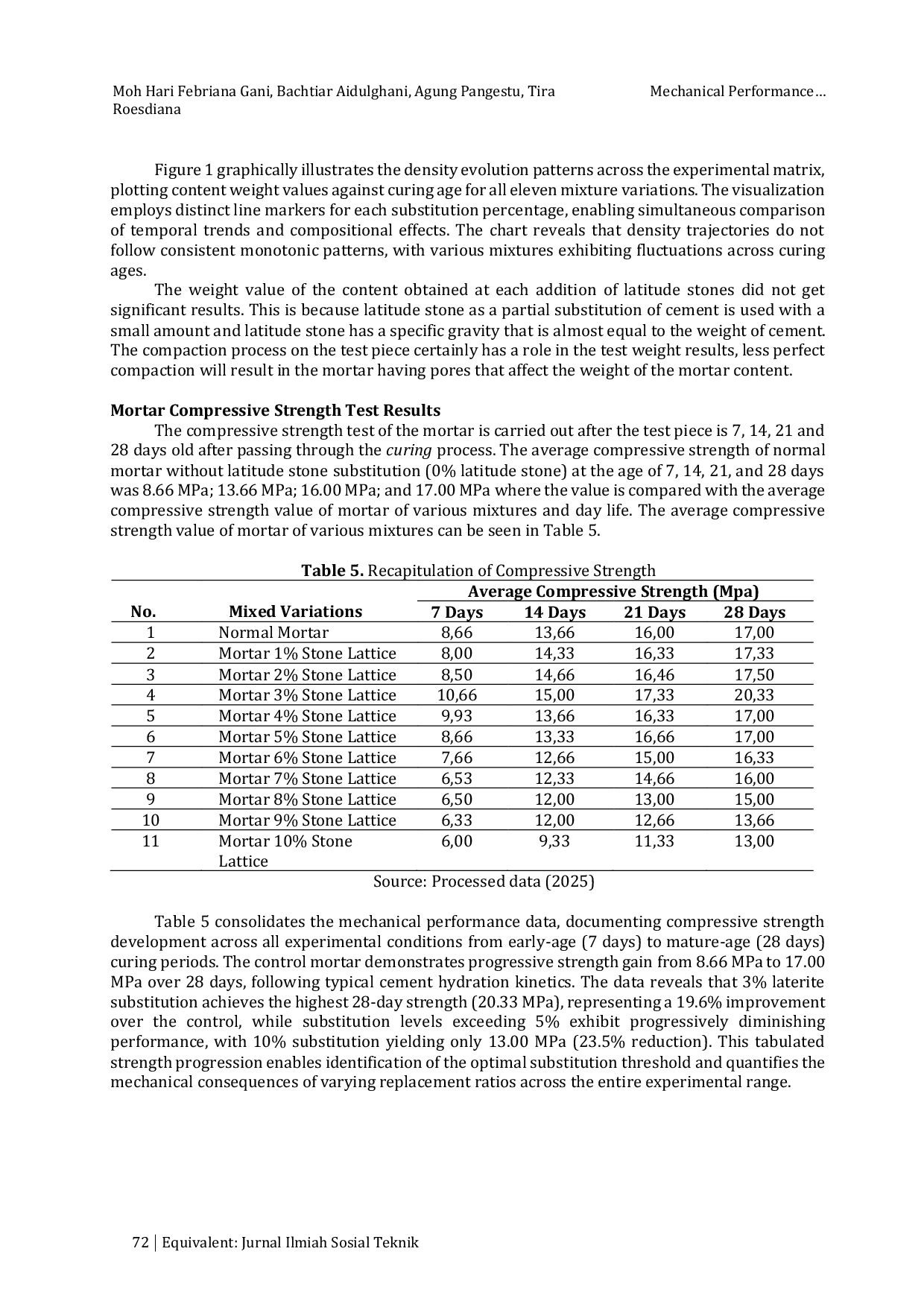JURIS Mechanical Performance of Mortar with Partial Replacement of Cement by Laterite Stone Powder