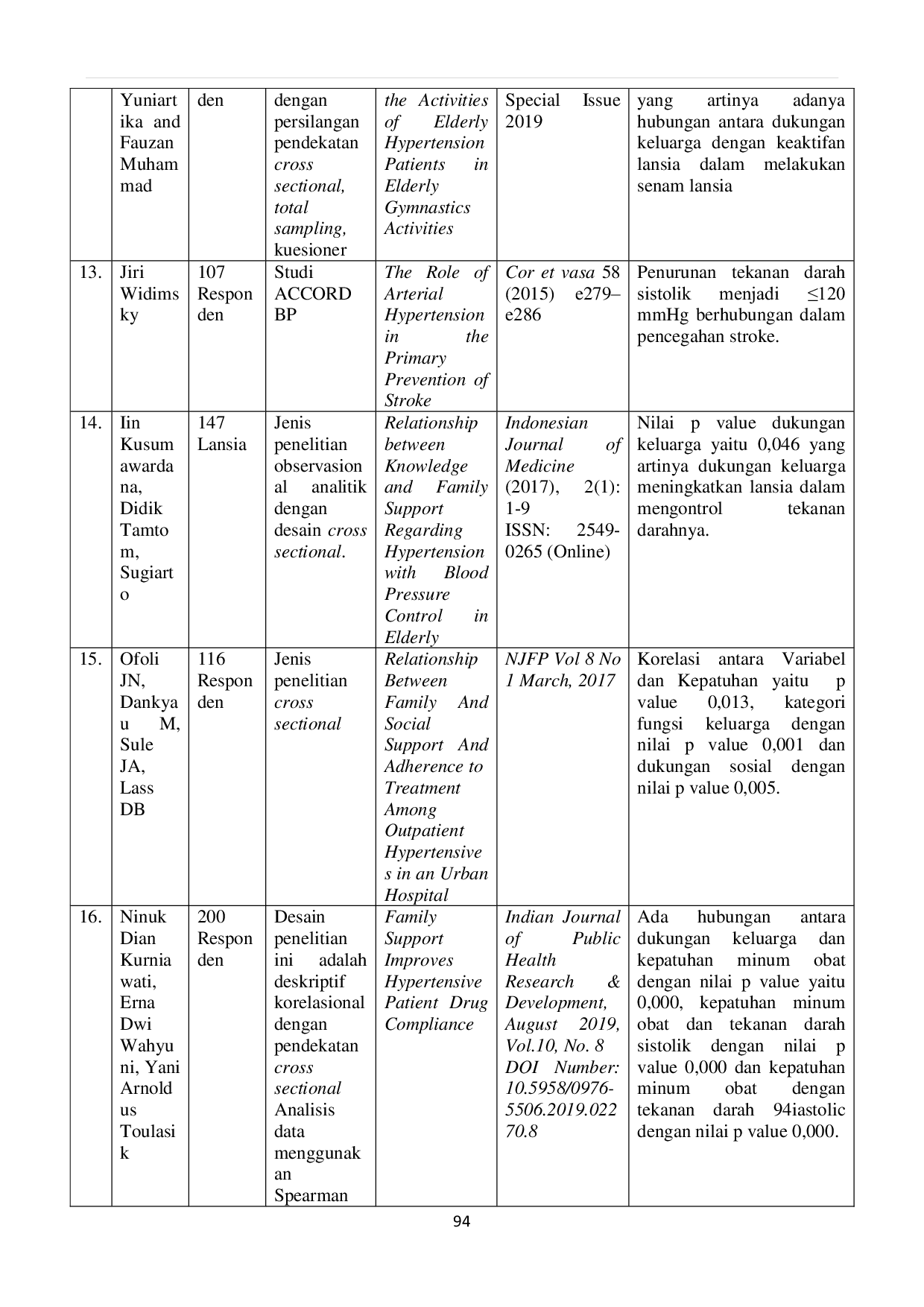 JURIS Dukungan Keluarga dan Perilaku Penderita Hipertensi terhadap Pencegahan Stroke