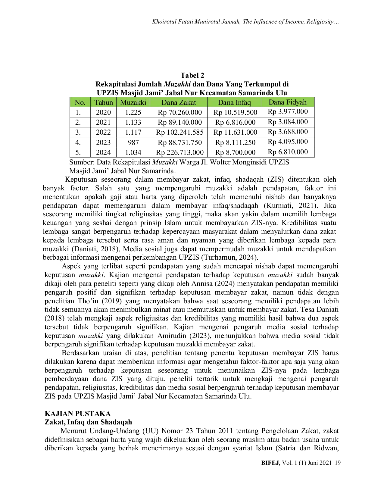 JURIS The Influence of Income Religiosity Credibility and Social Media on the Decision to Pay Zakat Infaq and Shadaqah Study on UPZIS of Jabal Nur Jami Mosque Samarinda Ulu District