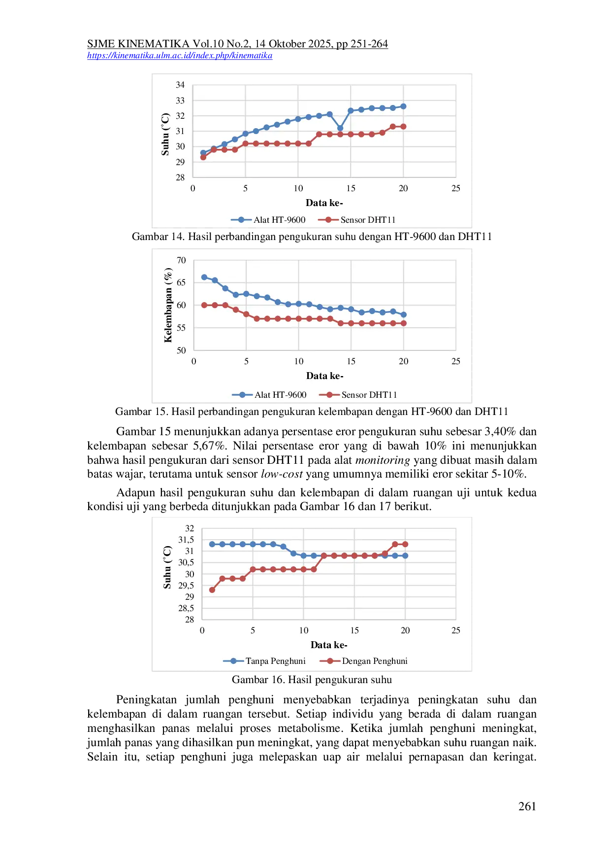 JURIS Unjuk Kerja Performa Sistem Monitoring Konsentrasi PM1 PM2 5 PM10 CO Dan CO2 Di Dalam Ruangan Berbasis Internet Of Things IoT