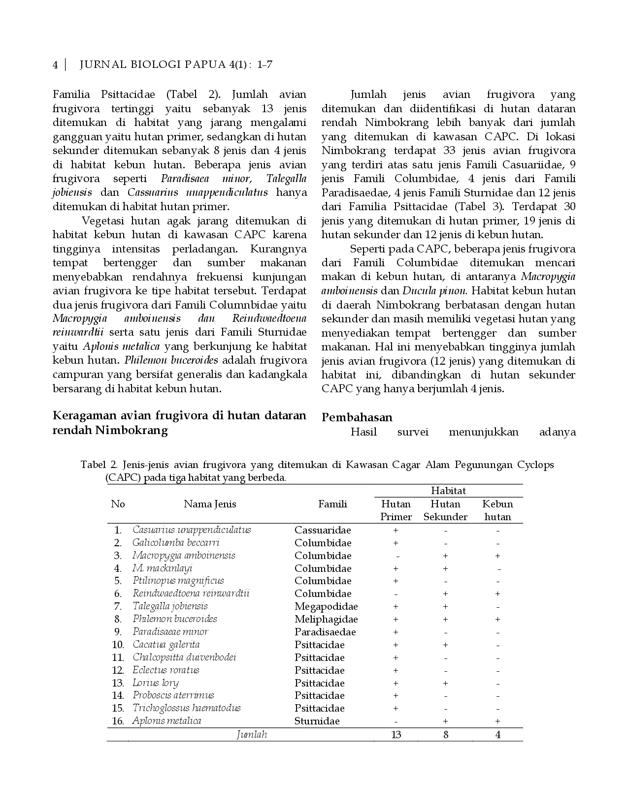 juris Keragaman Burung Pemakan Buah Avian Frugivora di Hutan Dataran Rendah Jayapura Papua