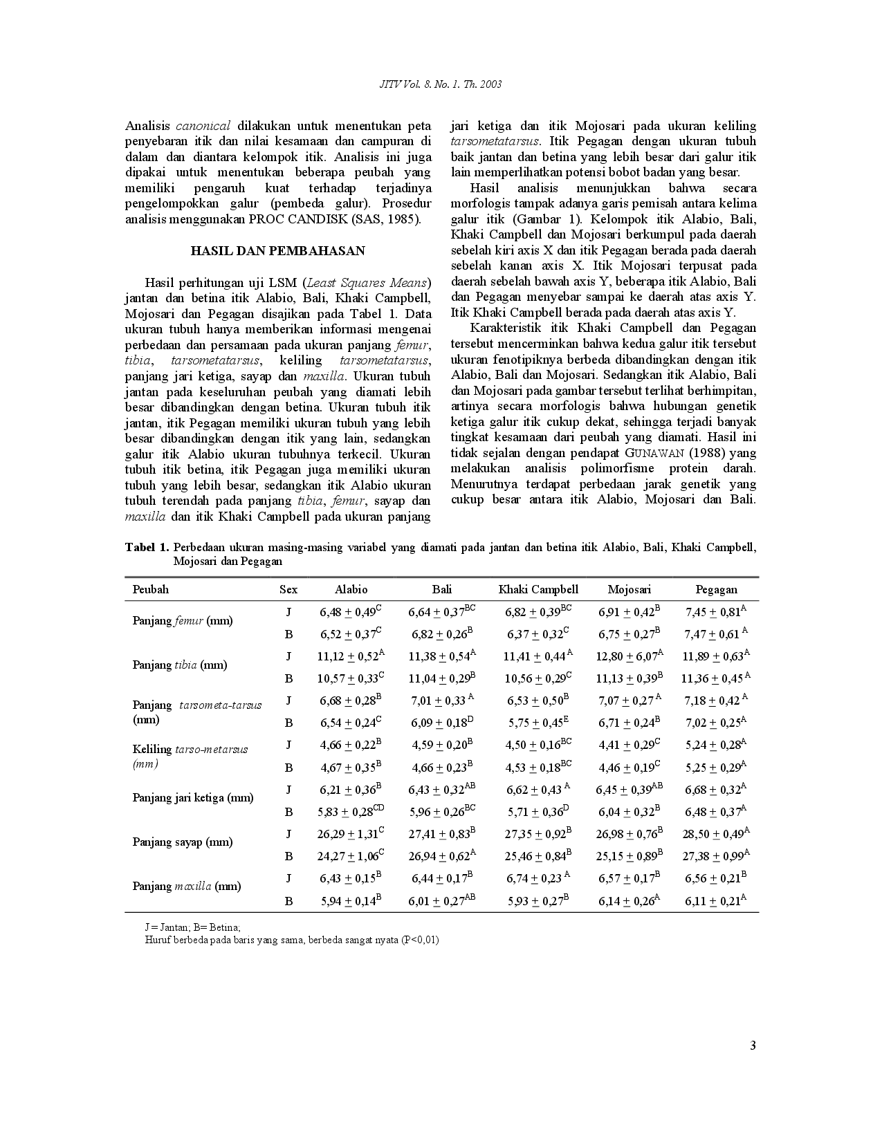 juris The estimation of genetic distance and discriminant variables on breed of duck Alabio Bali Khaki Campbell Mojosari and Pegagan by morphological analysis