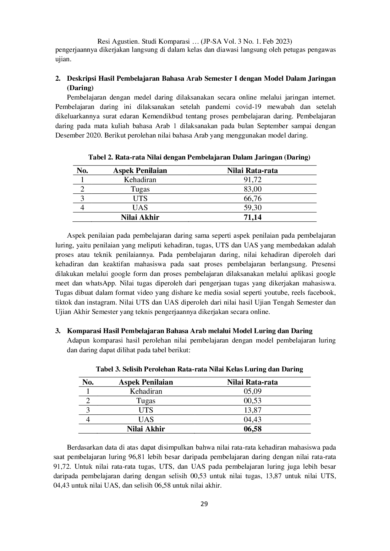 JURIS Studi Komparasi Hasil Pembelajaran Luring dan Pembelajaran Daring pada Mata Kuliah Bahasa Arab