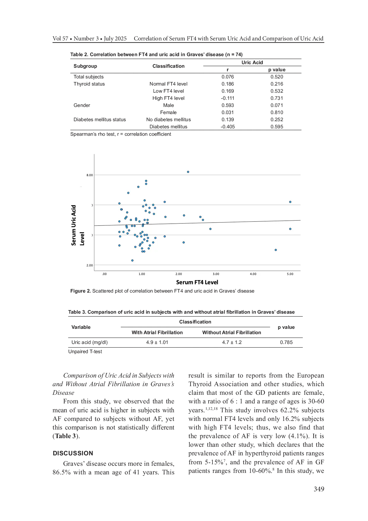 JURIS Correlation of Serum FT4 with Serum Uric Acid and Comparison of Uric Acid in Subjects with and without Atrial Fibrillation in Graves Disease A Cross Sectional Study