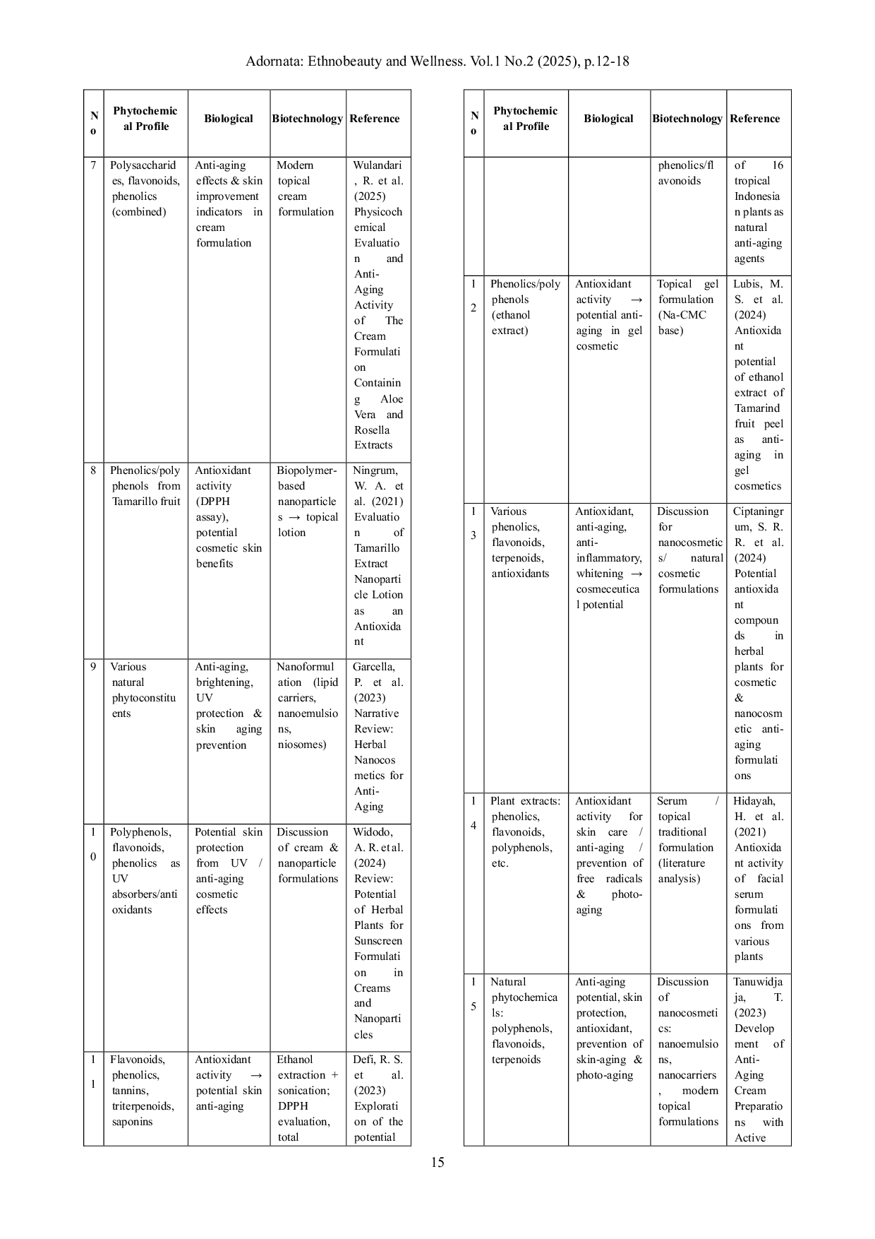 JURIS The INTEGRATION OF ETHNO BEAUTY KNOWLEDGE ETHNOBOTANY WITH BIOTECHNOLOGY FROM TRADITIONAL PLANTS TO MODERN BIOACTIVES