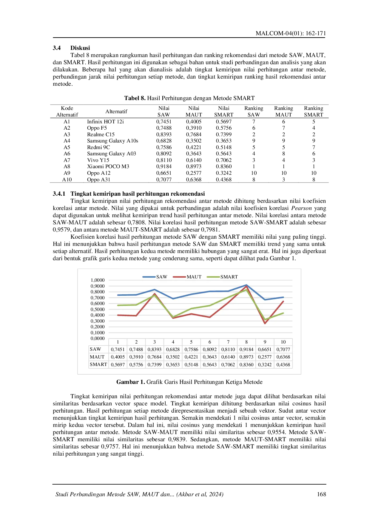 juris Studi Perbandingan Metode SAW MAUT dan SMART dalam Pemilihan Telepon Seluler untuk Belajar Online