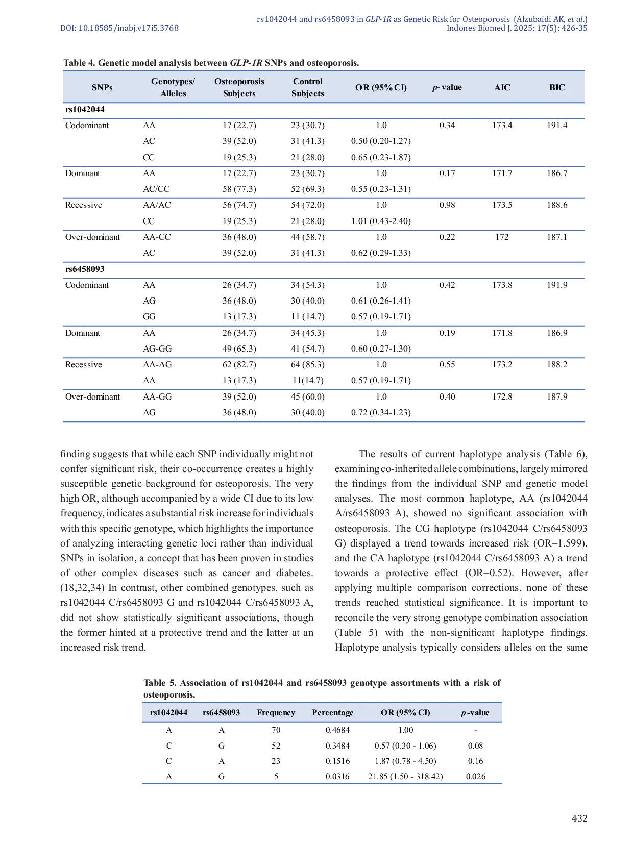 JURIS Genotype Combination of rs1042044 and rs6458093 in GLP 1R as A Genetic Risk for Osteoporosis in Postmenopausal Iraqi Women