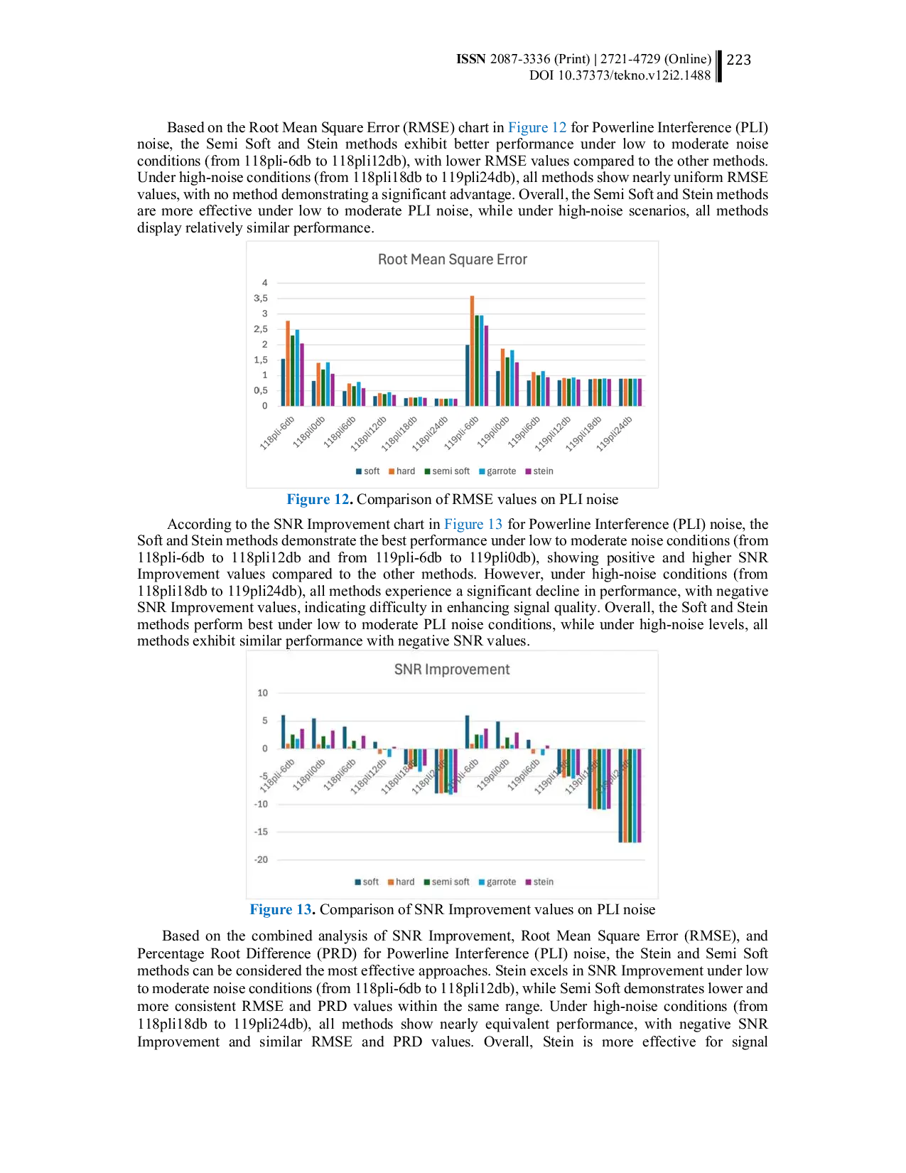 JURIS Performance analysis of stationary wavelet transform with various thresholding functions for electrocardiogram signal denoising