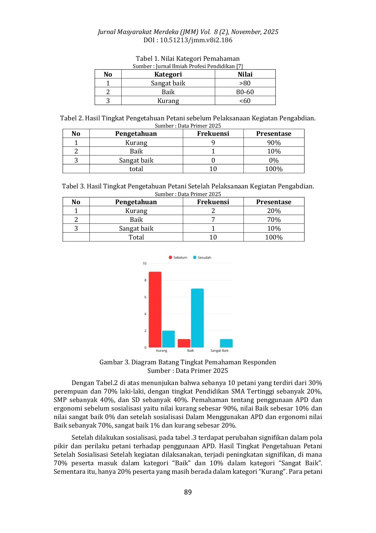 JURIS Sosialisasi Tentang Pentingnya Ergonomi dan Penggunaan Alat Pelindung Diri APD Pada Petani Di Desa Kemiri Kecamatan Pacet Kabupaten Mojokerto