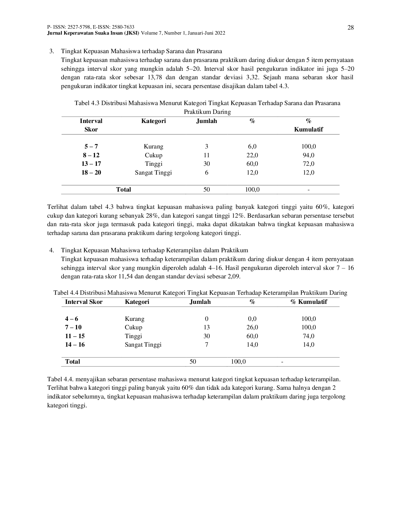 JURIS Analisis Tingkat Kepuasan Dalam Kegiatan Praktikum Keperawatan Secara Daring Pada Mahasiswa Tingkat Ii Keperawatan Di Stikes Dirgahayu Samarinda Tahun Akademik 2021 2022