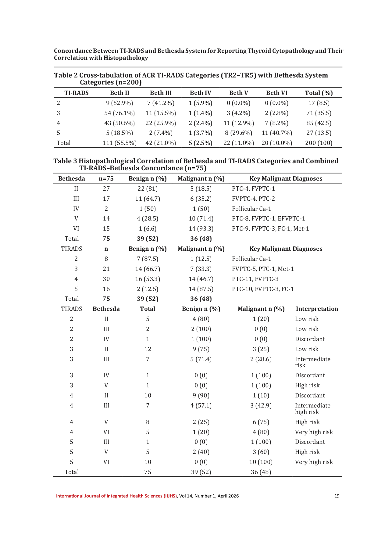 JURIS Concordance Between TI RADS and Bethesda System for Reporting Thyroid Cytopathology and Their Correlation with Histopathology