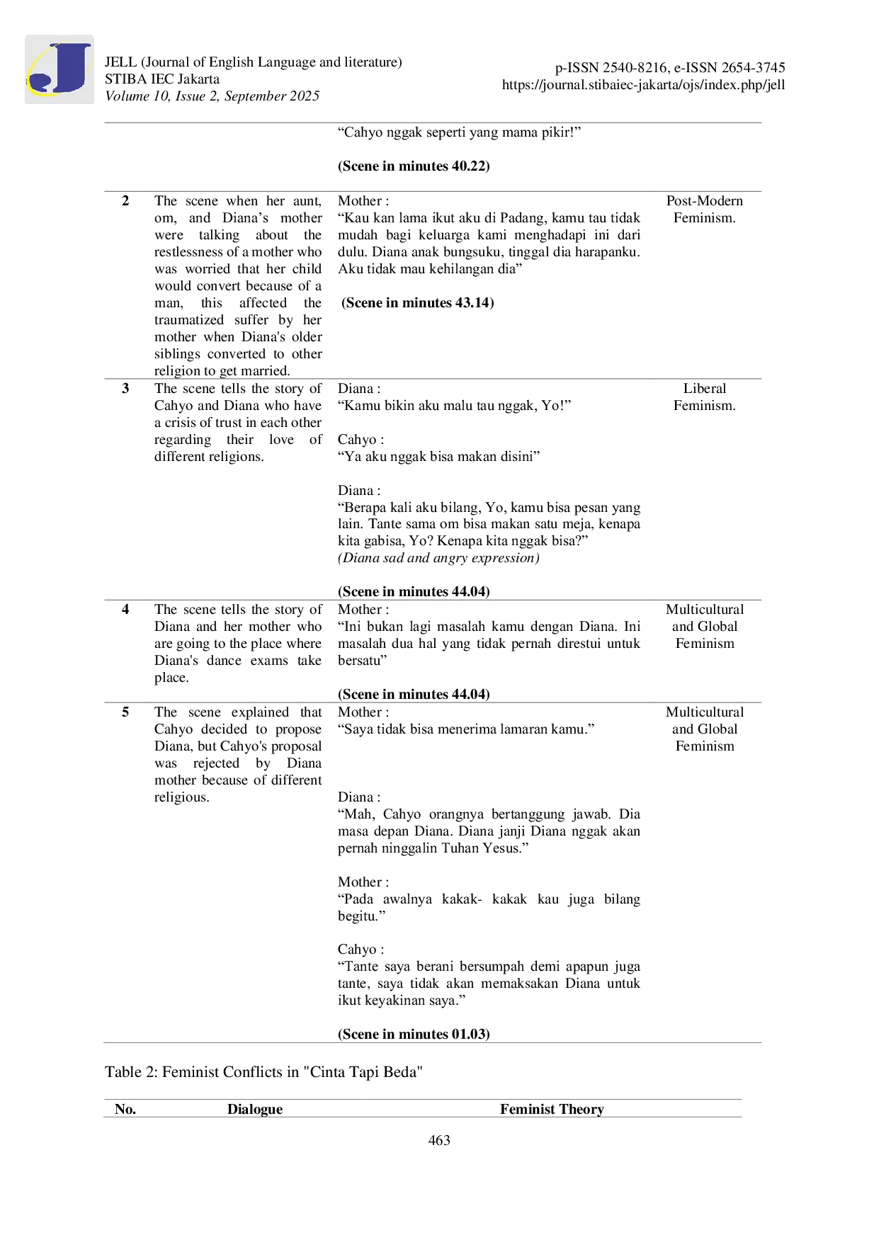 JURIS Women Culture and Resistance A Feminist Critique of Minang Matrilineal Norms in Cinta Tapi Beda