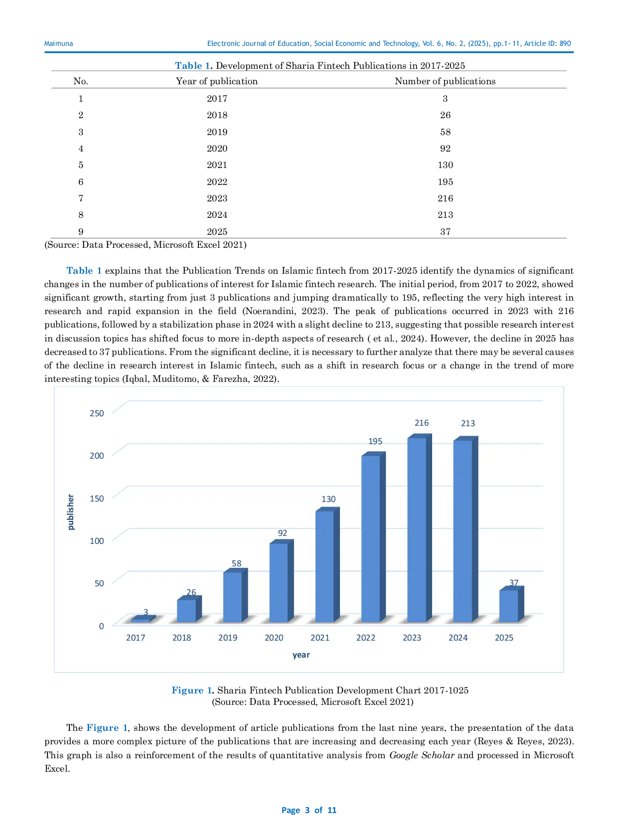 JURIS Sharia Fintech Research Trends Bibliometric Analysis Scientific Publications in 2017 2025