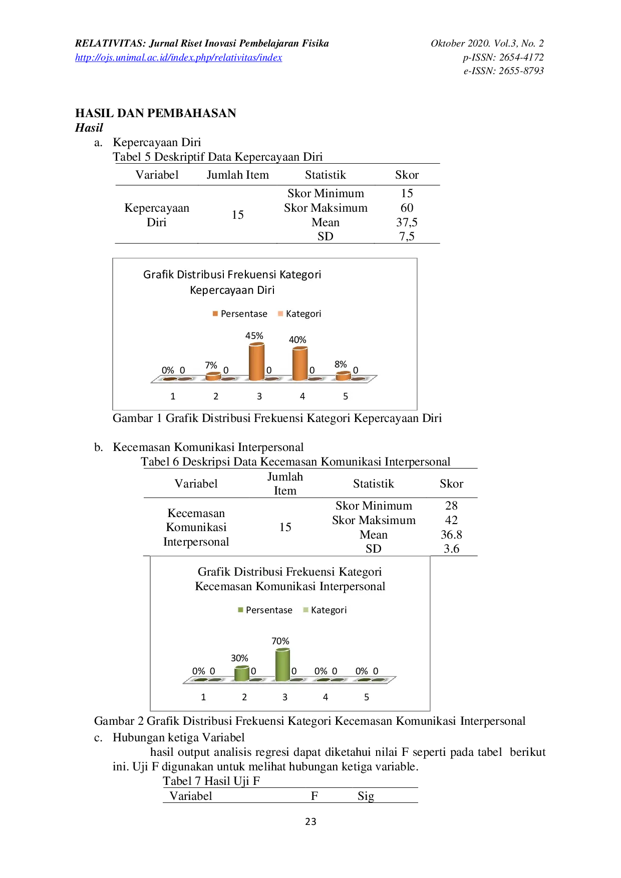 JURIS Hubungan Antara Kepercayaan Diri Dan Kecemasan Komunikasi Interpersonal Terhadap Perilaku Belajar Siswa Pada Mata Pelajaran Fisika Kelas X SMAN 1 Kutamakmur