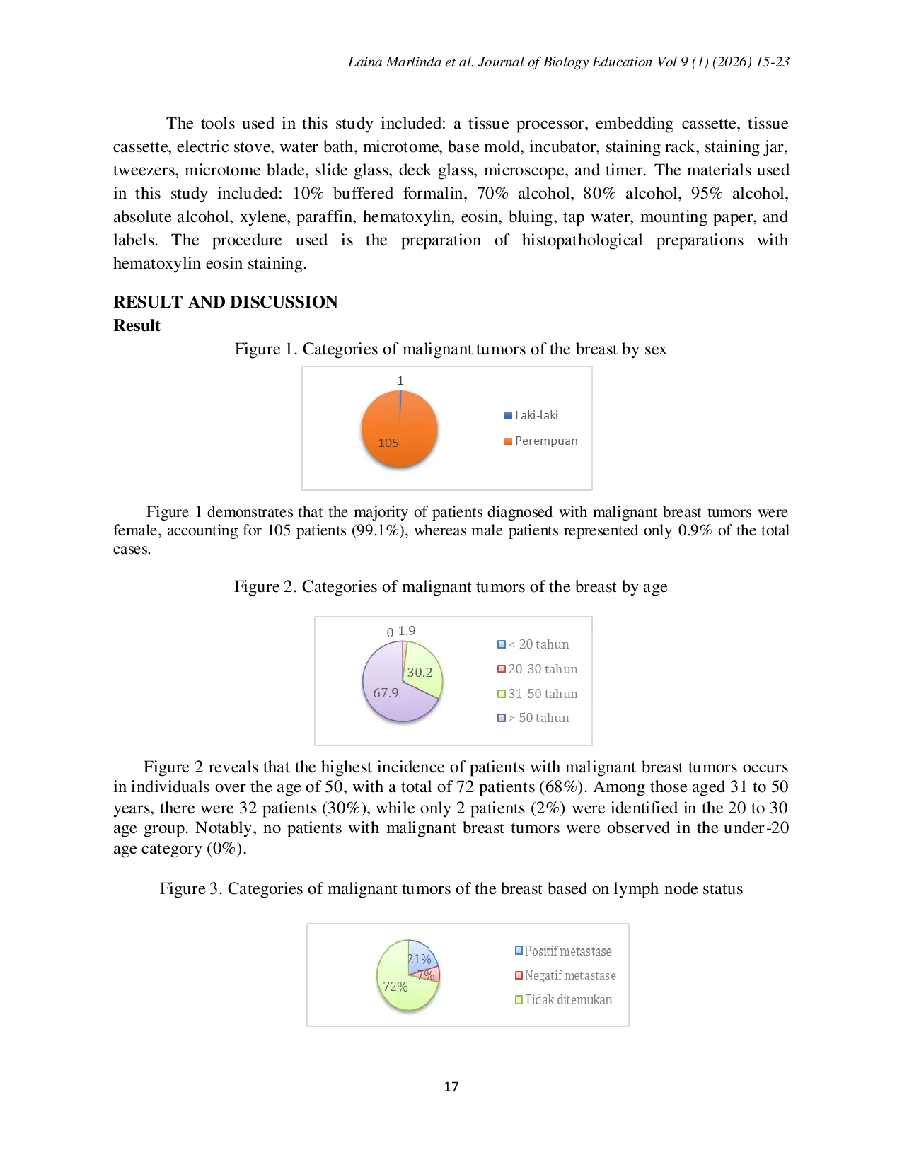 JURIS Histopathological Description Of Malignant Breast Tumors In The Darma Usada Pathology Diagnostic Center
