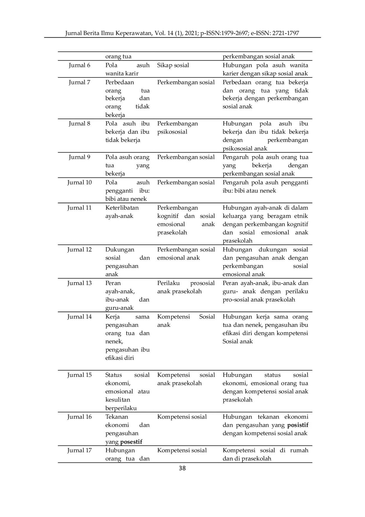 JURIS Kajian Literatur Peran Orang Tua yang Bekerja dengan Perkembangan Sosial Usia Prasekolah