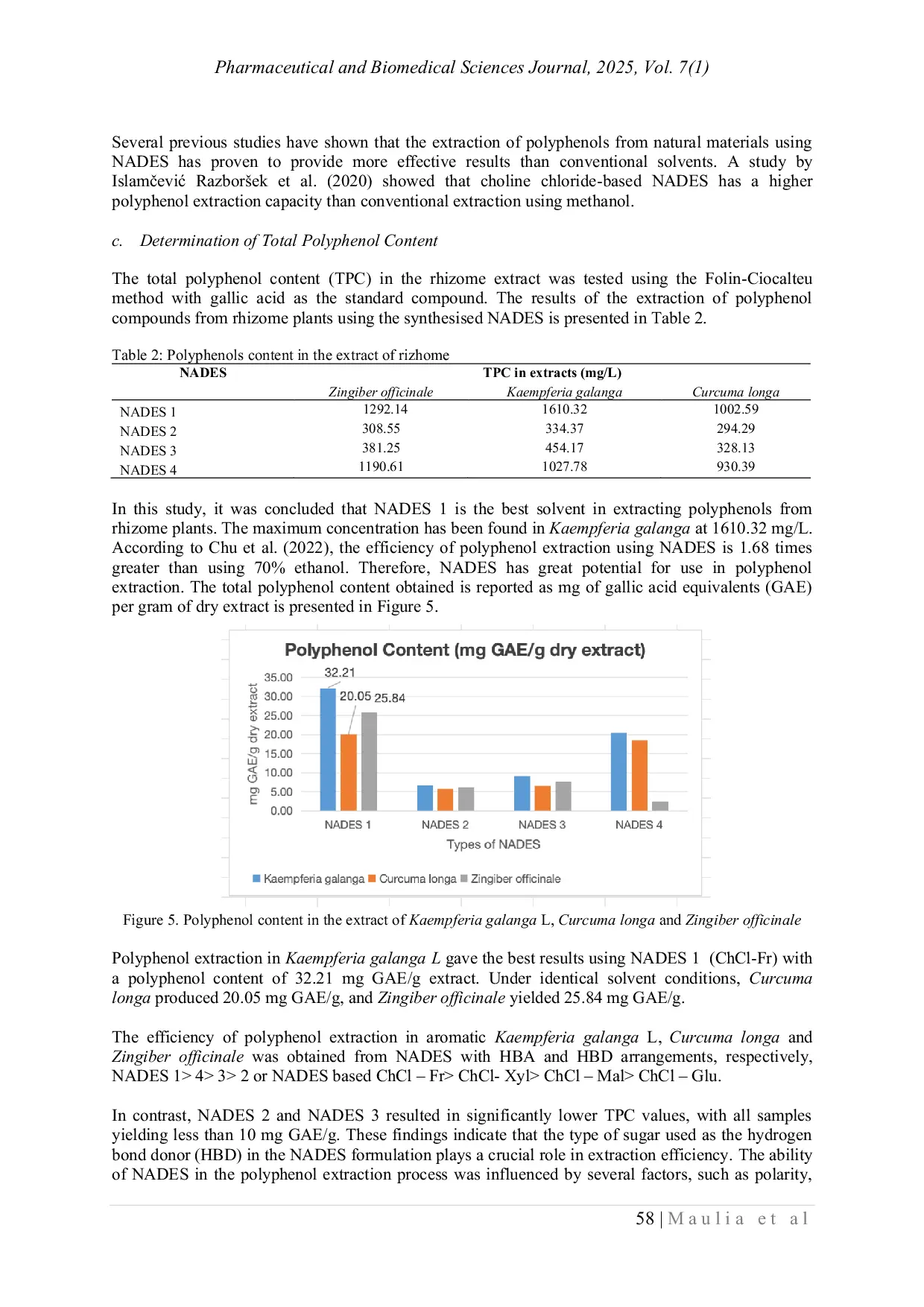 JURIS Extraction of Polyphenol From Turmeric Curcuma longa Red Ginger Zingiber officinale and Aromatic Ginger Kaempfeiria galanga l Using Natural Deep Eutectic Solvent Based On Choline Chloride and