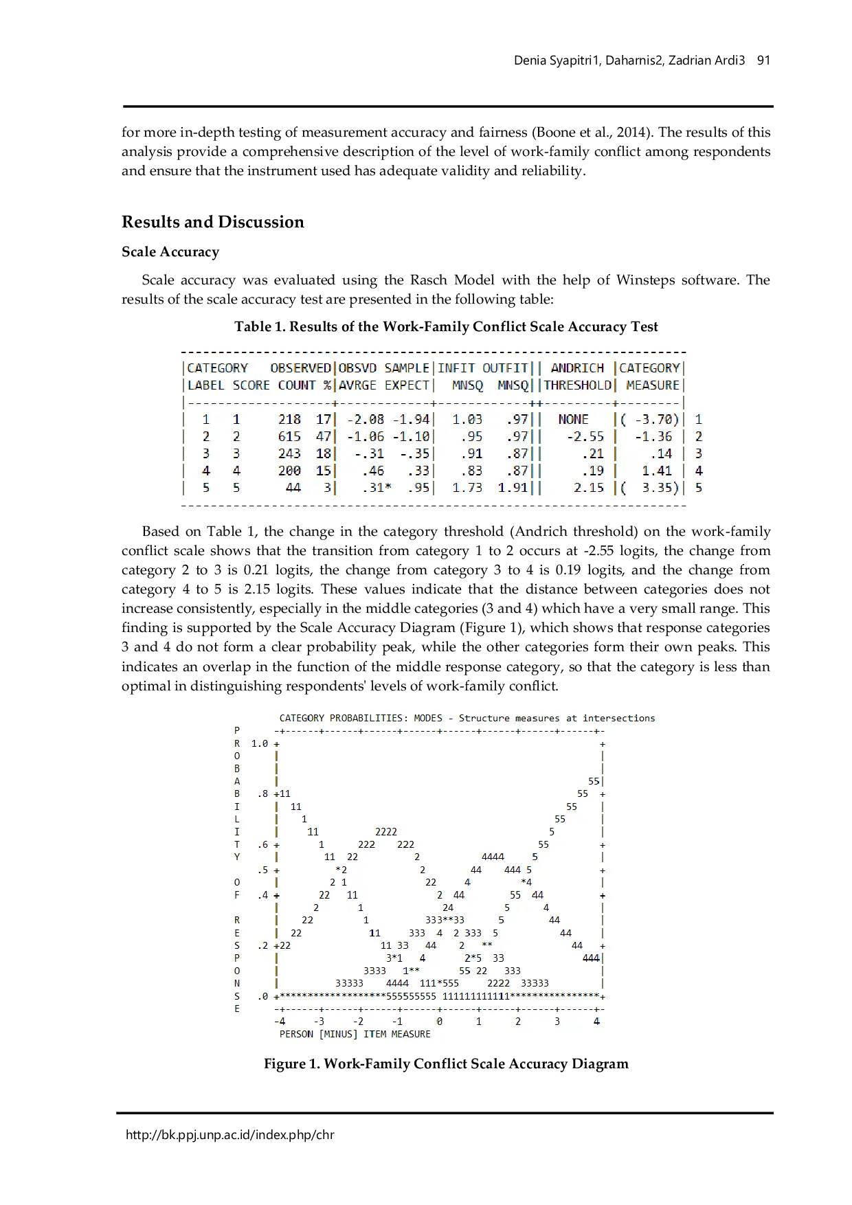 JURIS Work Family Conflict Assesment Instrument Validity and Reliability Testing Using the Rasch Model