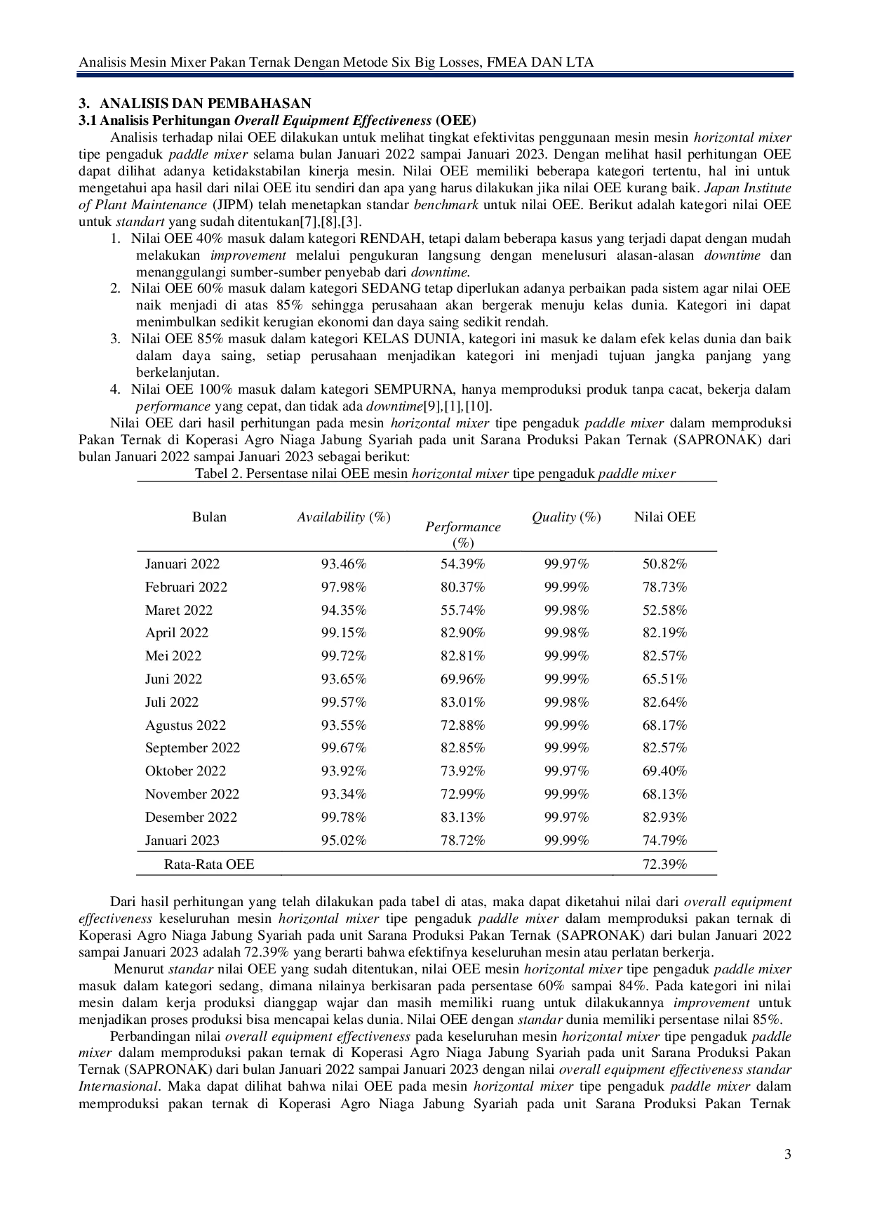 JURIS Analisis Mesin Mixer Pakan Ternak Dengan Metode Six Big Losses FMEA dan LTA Studi Kasus pada Koperasi Agro Niaga Jabung Syariah Unit Sarana Produksi Pakan Ternak SAPRONAK