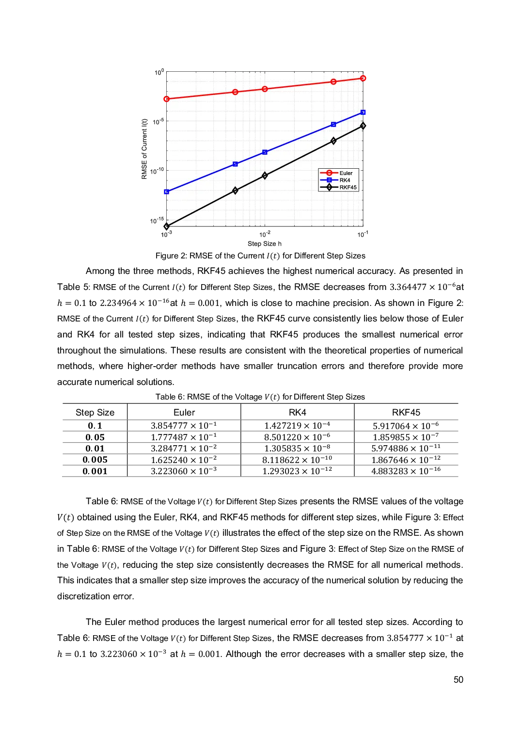 JURIS Comparison of the Euler Method Fourth Order Runge Kutta Method and Runge Kutta Fehlberg Method in Solving an RLC System