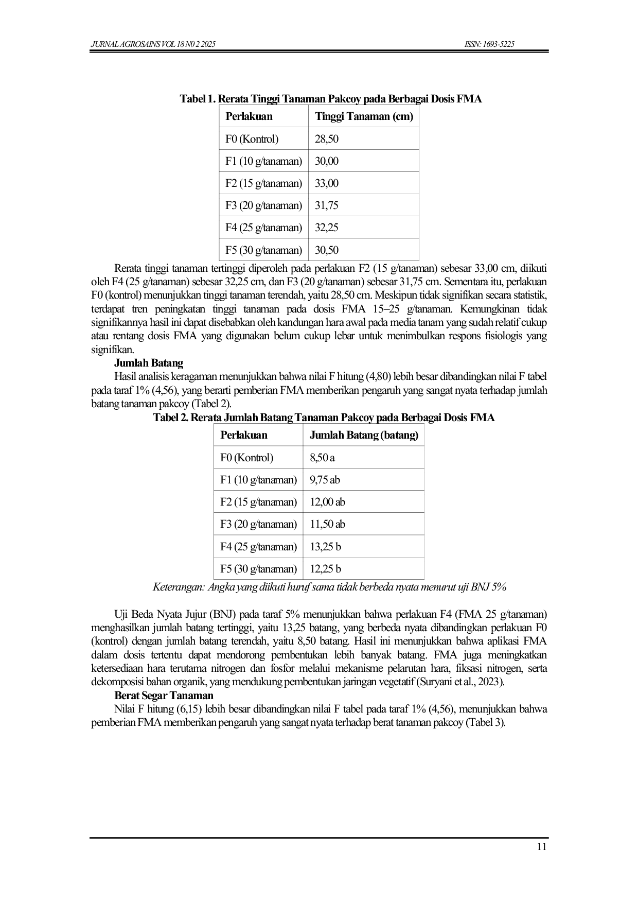 JURIS Pengaruh Pemberian Fungi Mikoriza Arbuskula FMA Terhadap Pertumbuhan dan Hasil Tanaman Pakcoy Brassica rapa L di Tanah Podsolik Merah Kuning