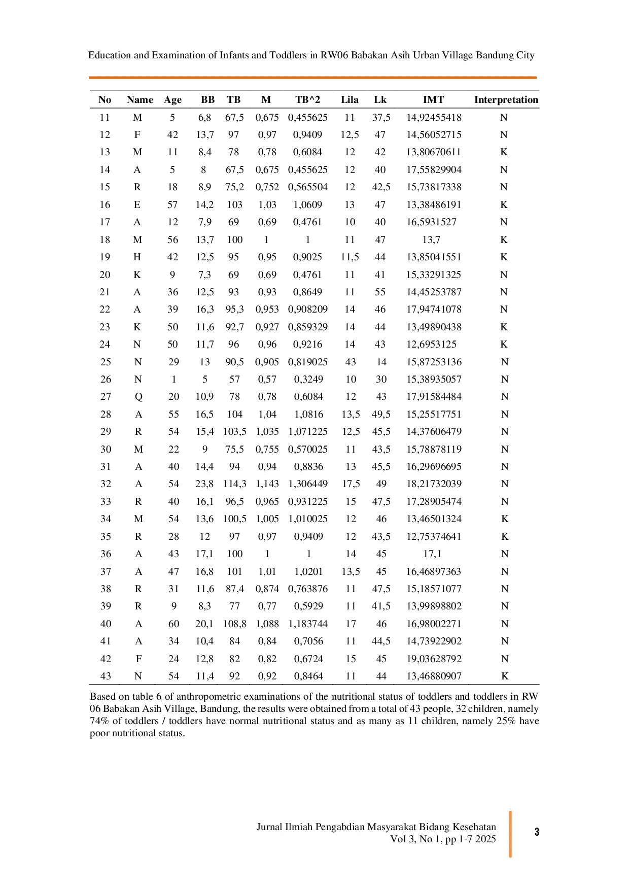 juris Education And Examination Of Infants And Toddlers In Rw06 Babakan Asih Urban Village Bandung City