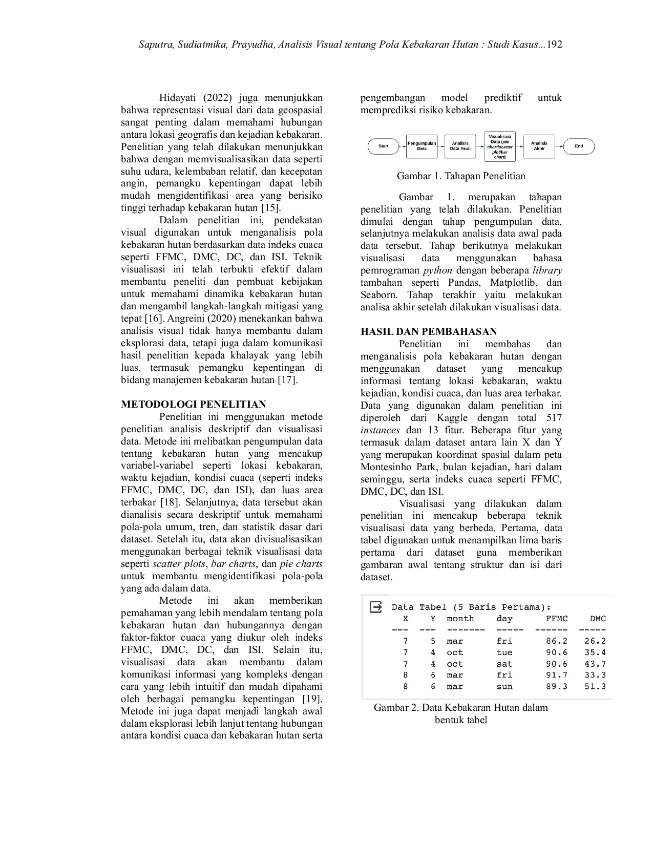 JURIS Analisis Visual tentang Pola Kebakaran Hutan Studi Kasus Menggunakan Data Indeks Cuaca dan Area Terbakar